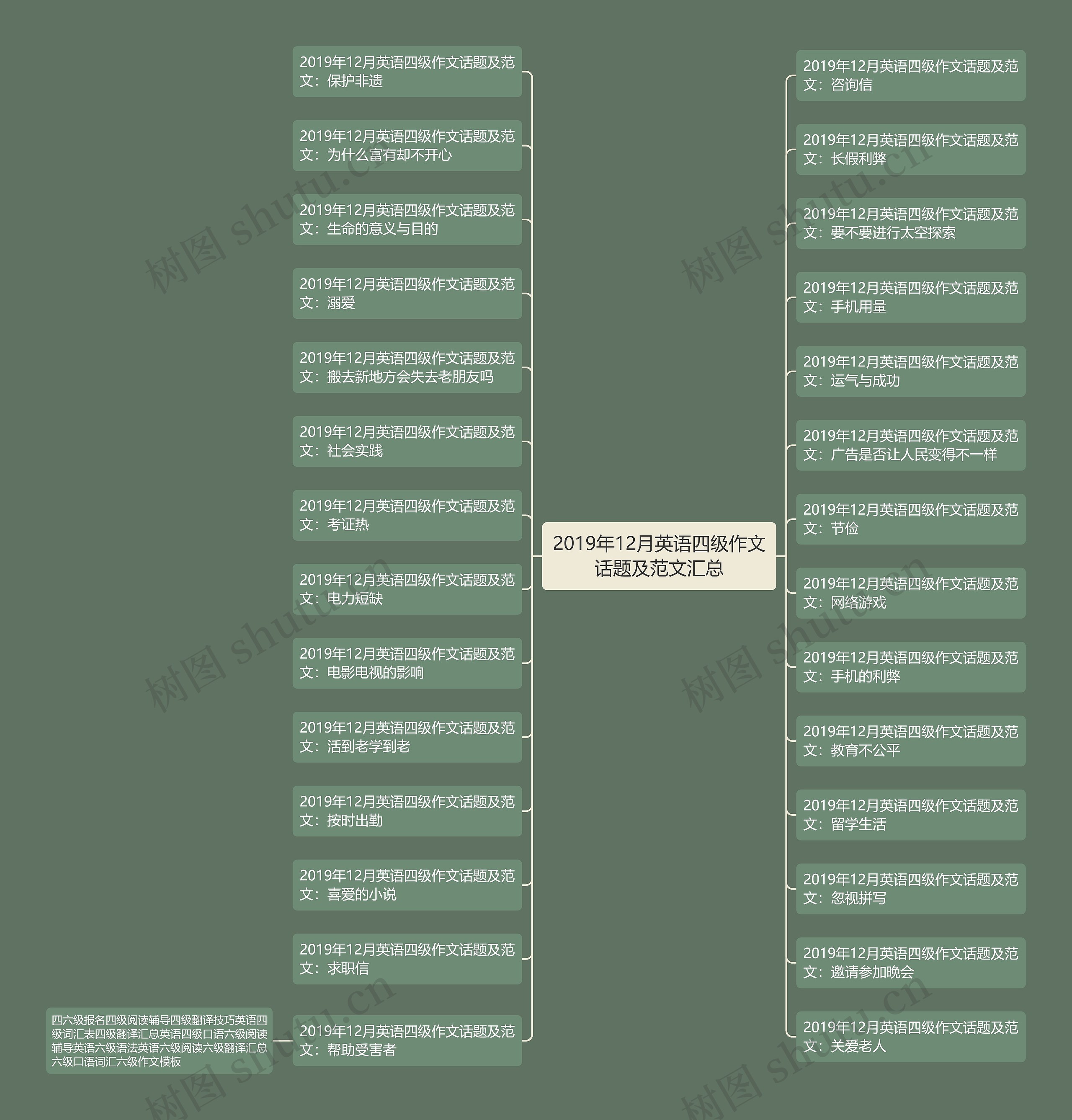 2019年12月英语四级作文话题及范文汇总思维导图