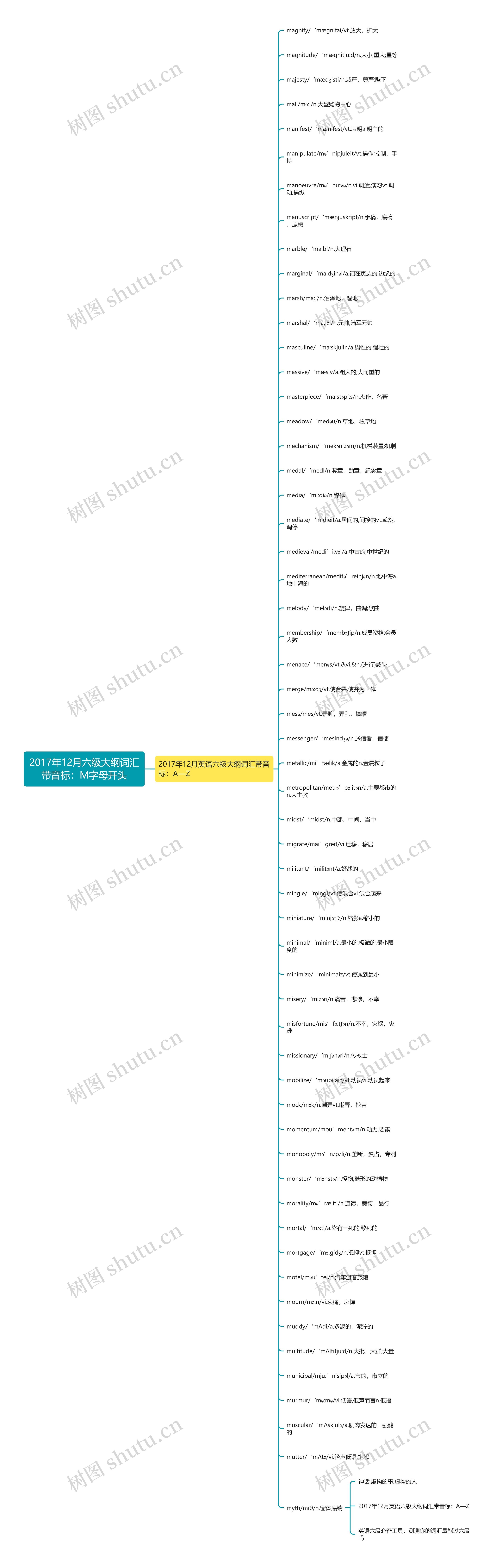 2017年12月六级大纲词汇带音标：M字母开头思维导图