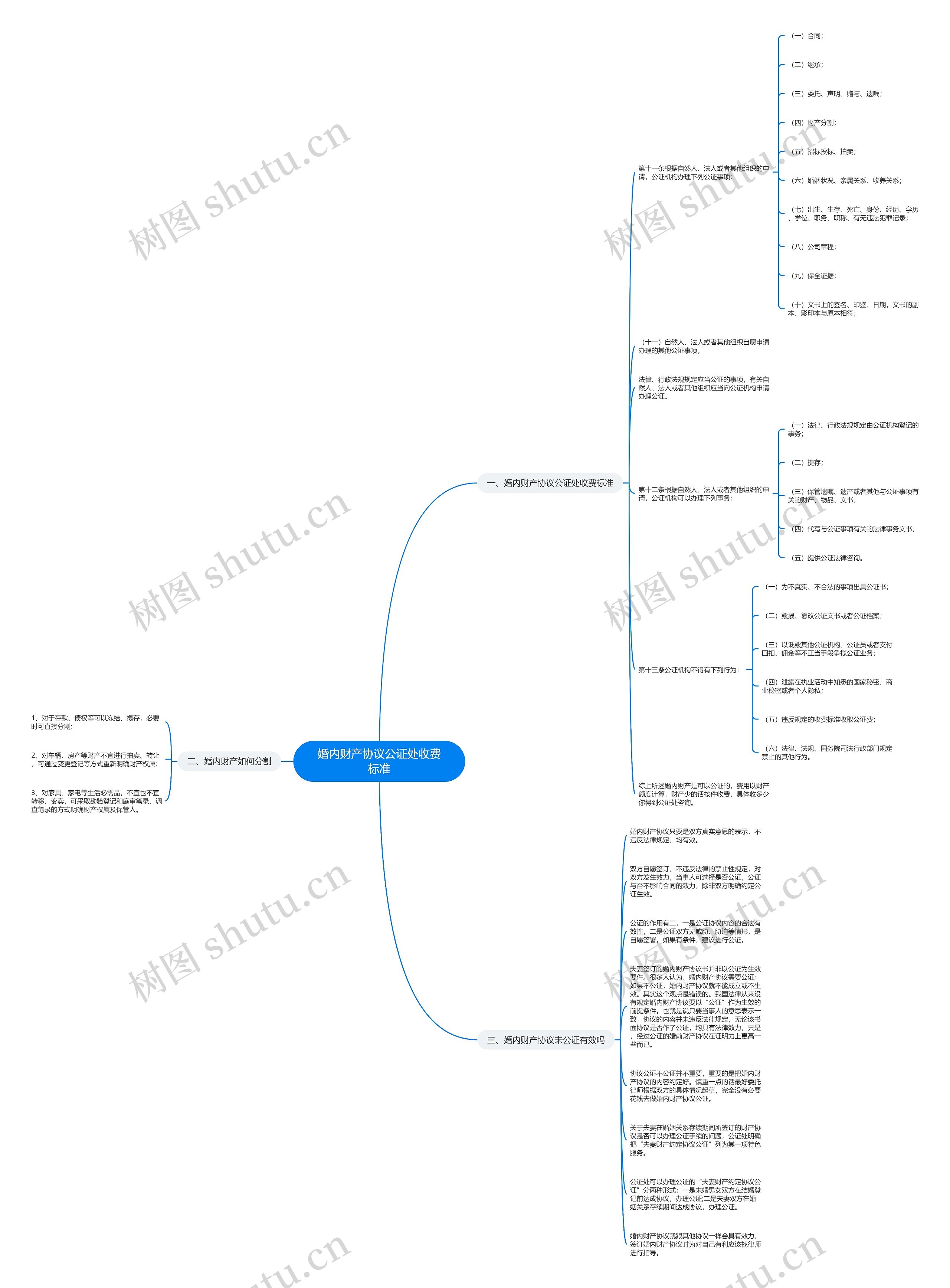 婚内财产协议公证处收费标准思维导图