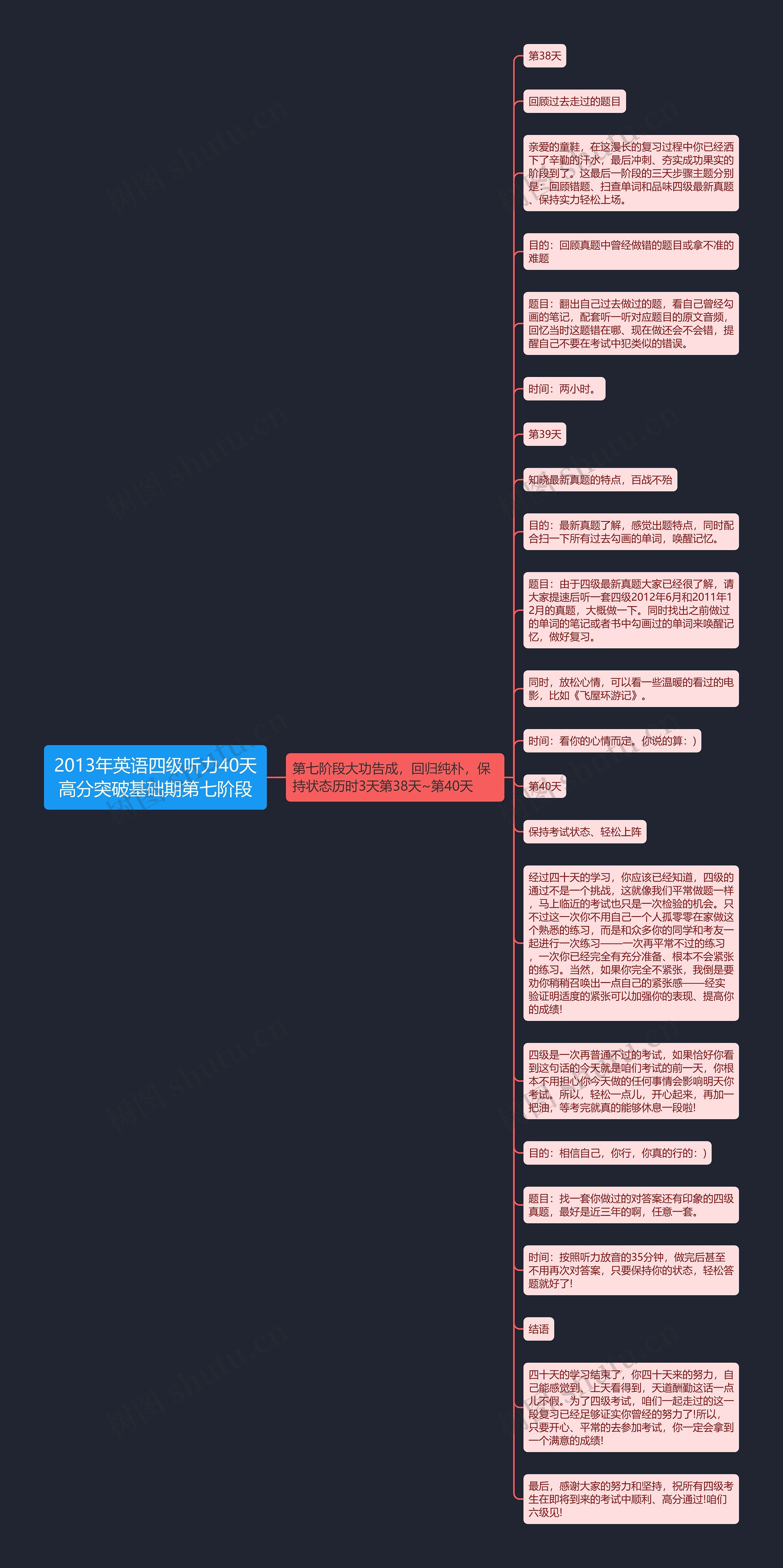 2013年英语四级听力40天高分突破基础期第七阶段思维导图