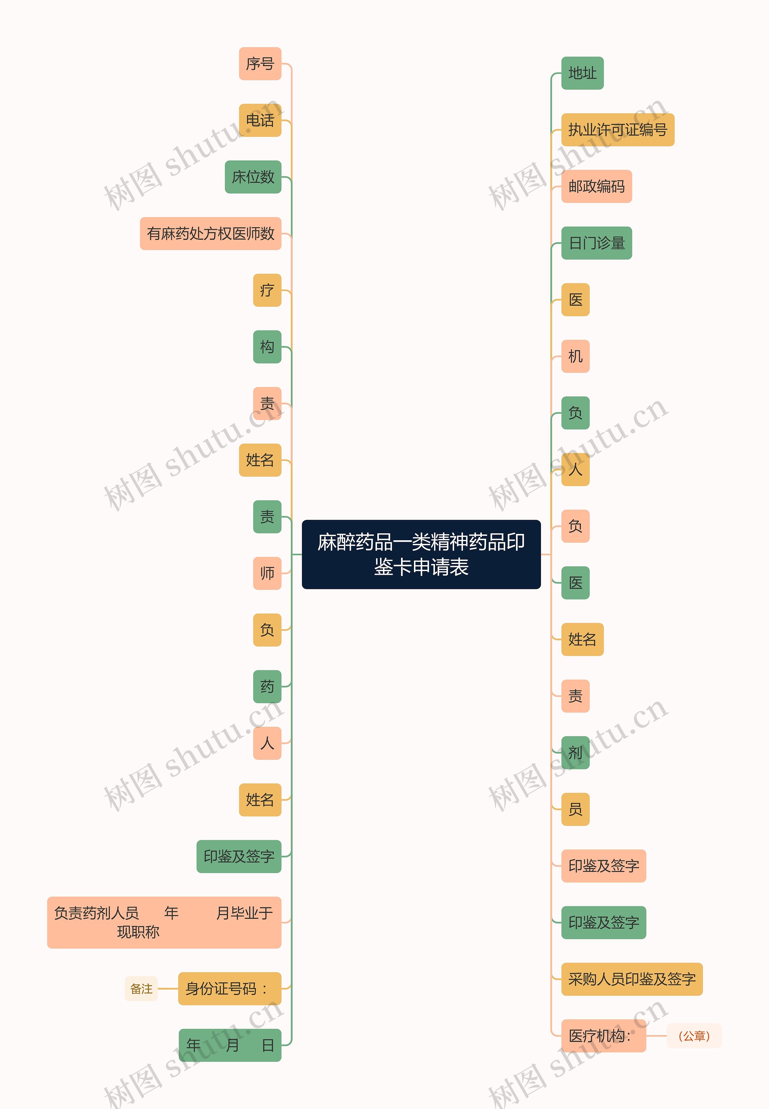 麻醉药品一类精神药品印鉴卡申请表思维导图