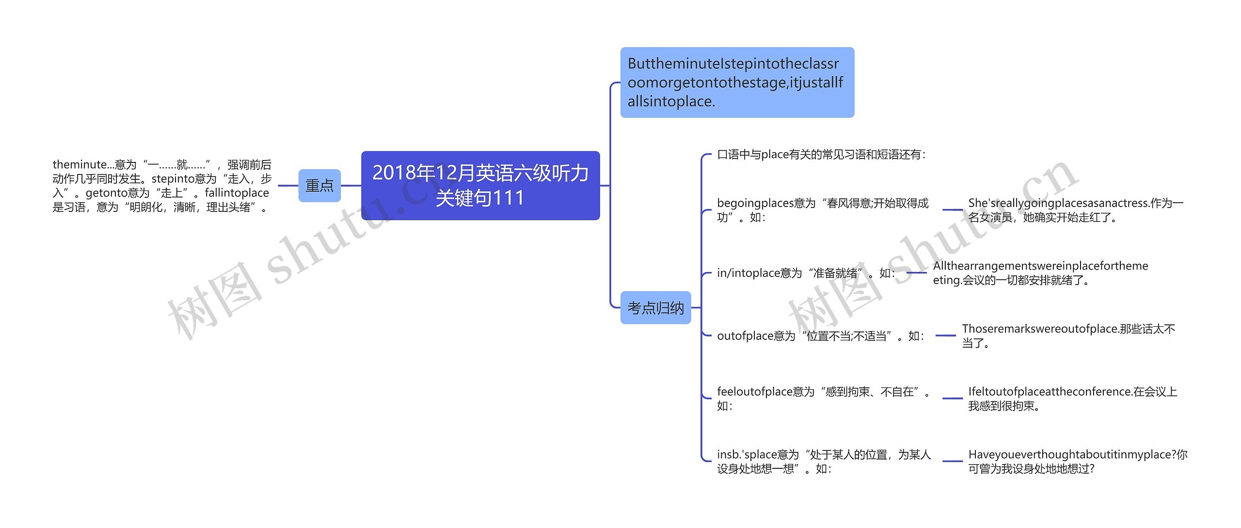 2018年12月英语六级听力关键句111思维导图