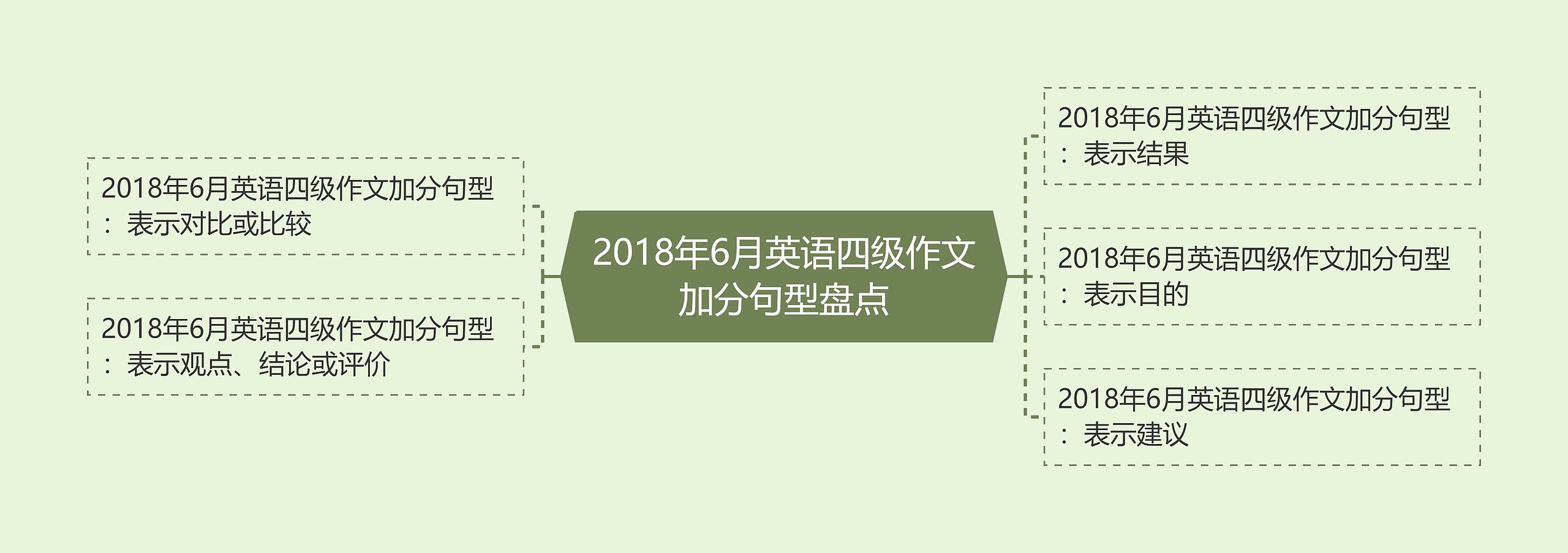 2018年6月英语四级作文加分句型盘点