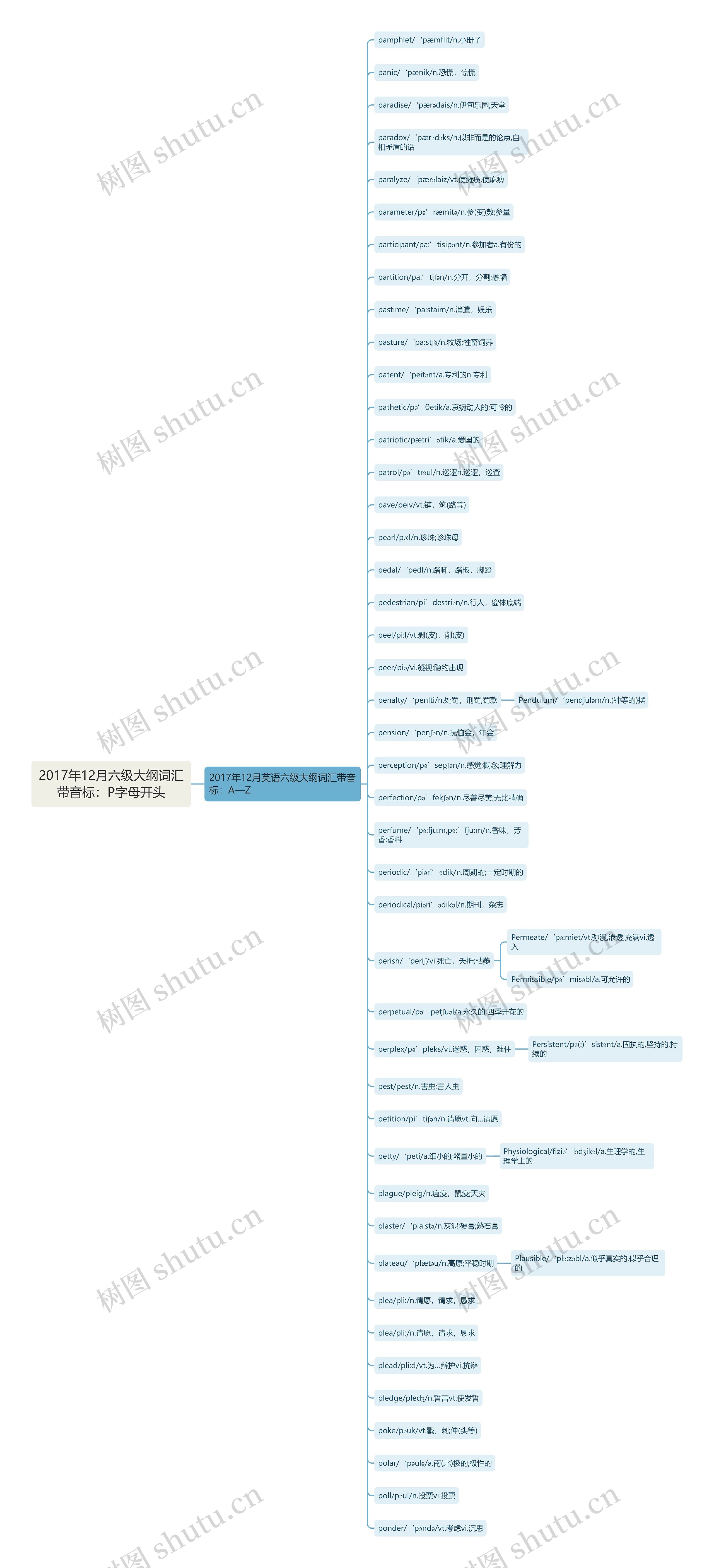 2017年12月六级大纲词汇带音标：P字母开头思维导图