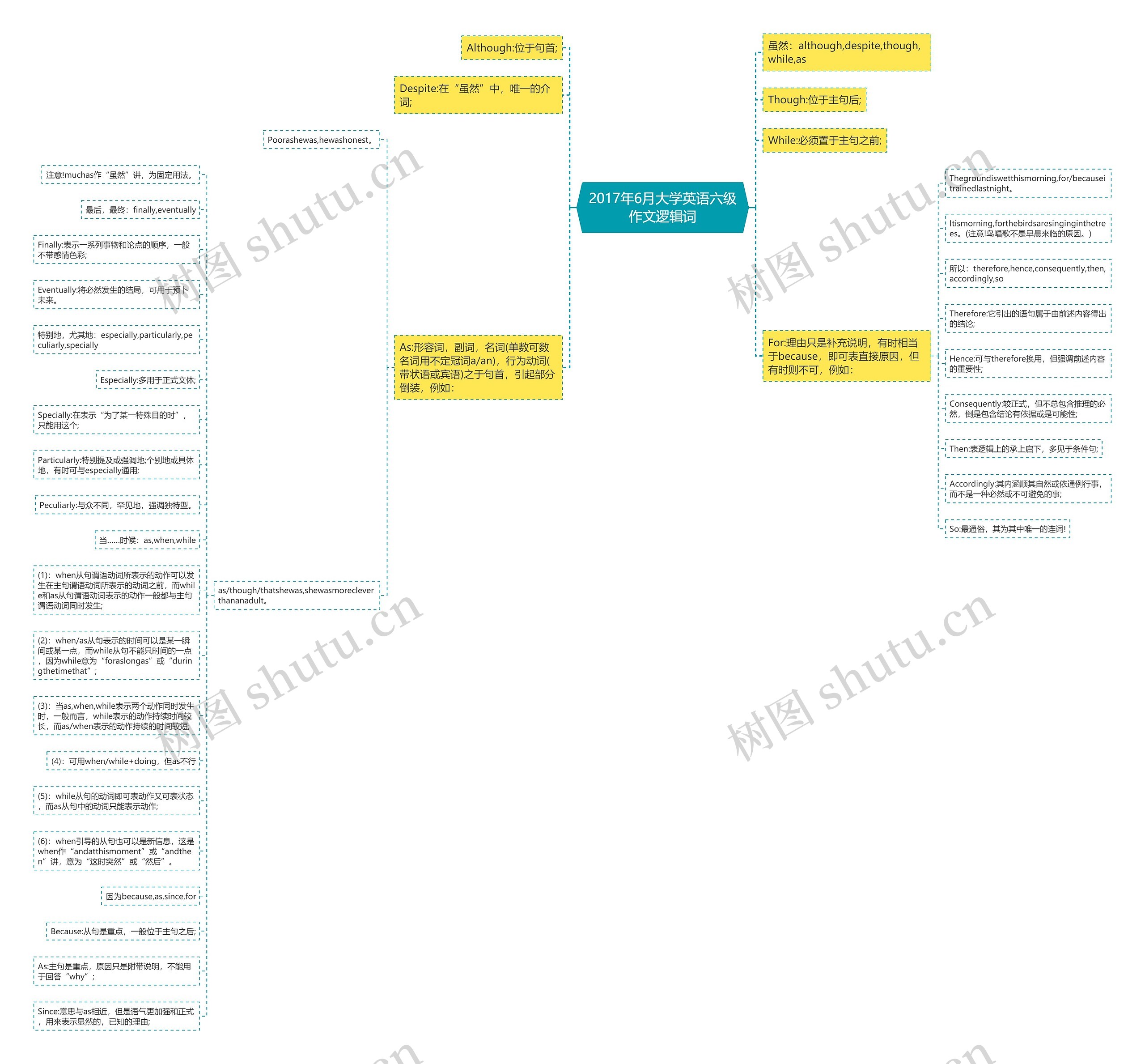 2017年6月大学英语六级作文逻辑词思维导图