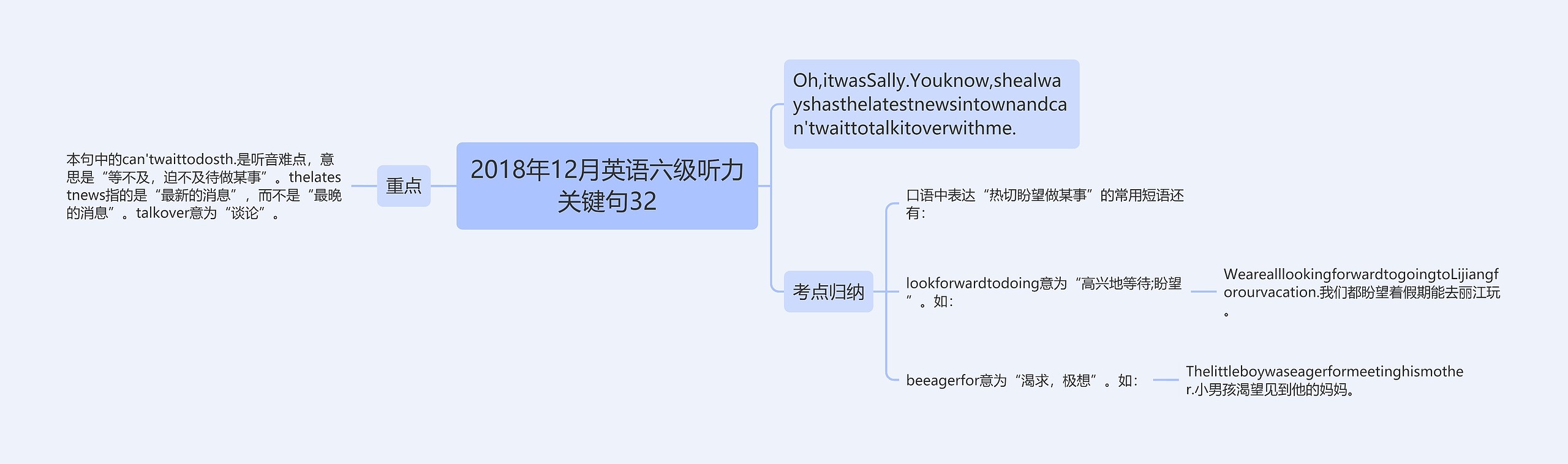 2018年12月英语六级听力关键句32思维导图