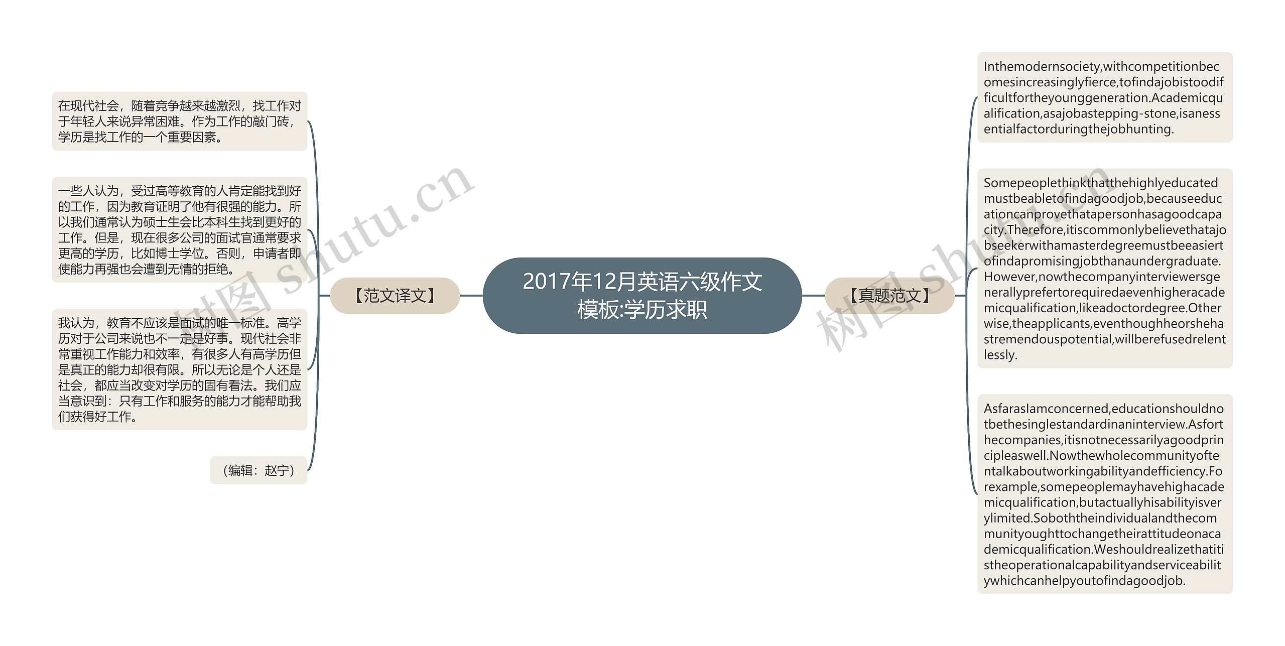 2017年12月英语六级作文:学历求职思维导图