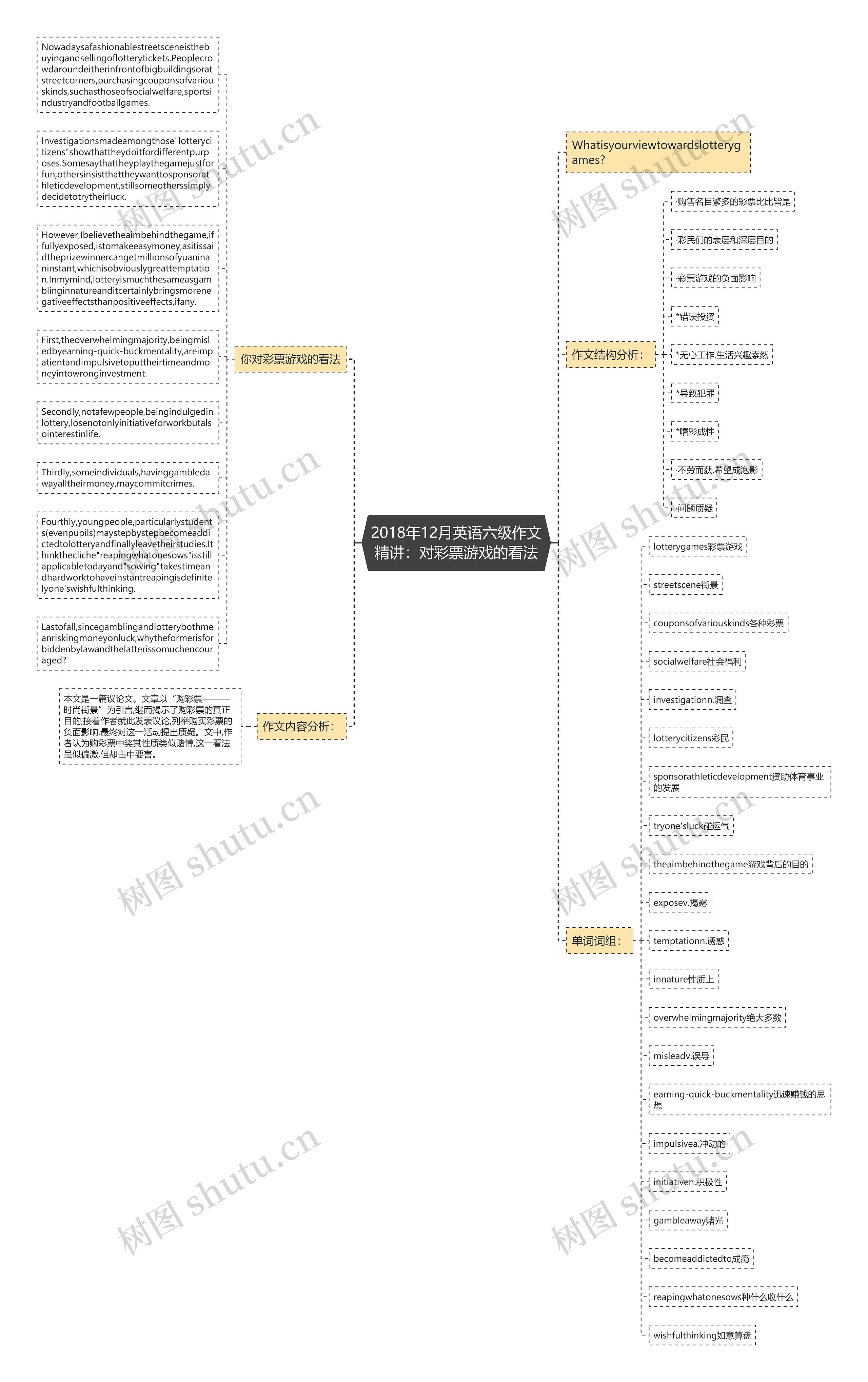 2018年12月英语六级作文精讲：对彩票游戏的看法思维导图