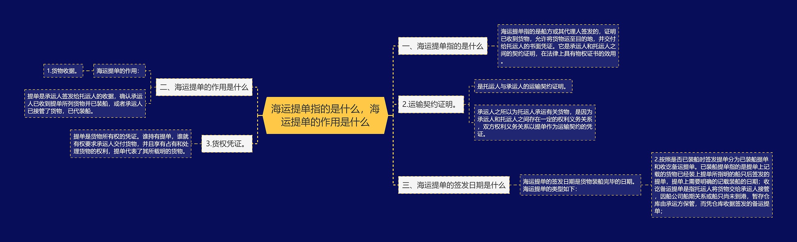 海运提单指的是什么，海运提单的作用是什么思维导图