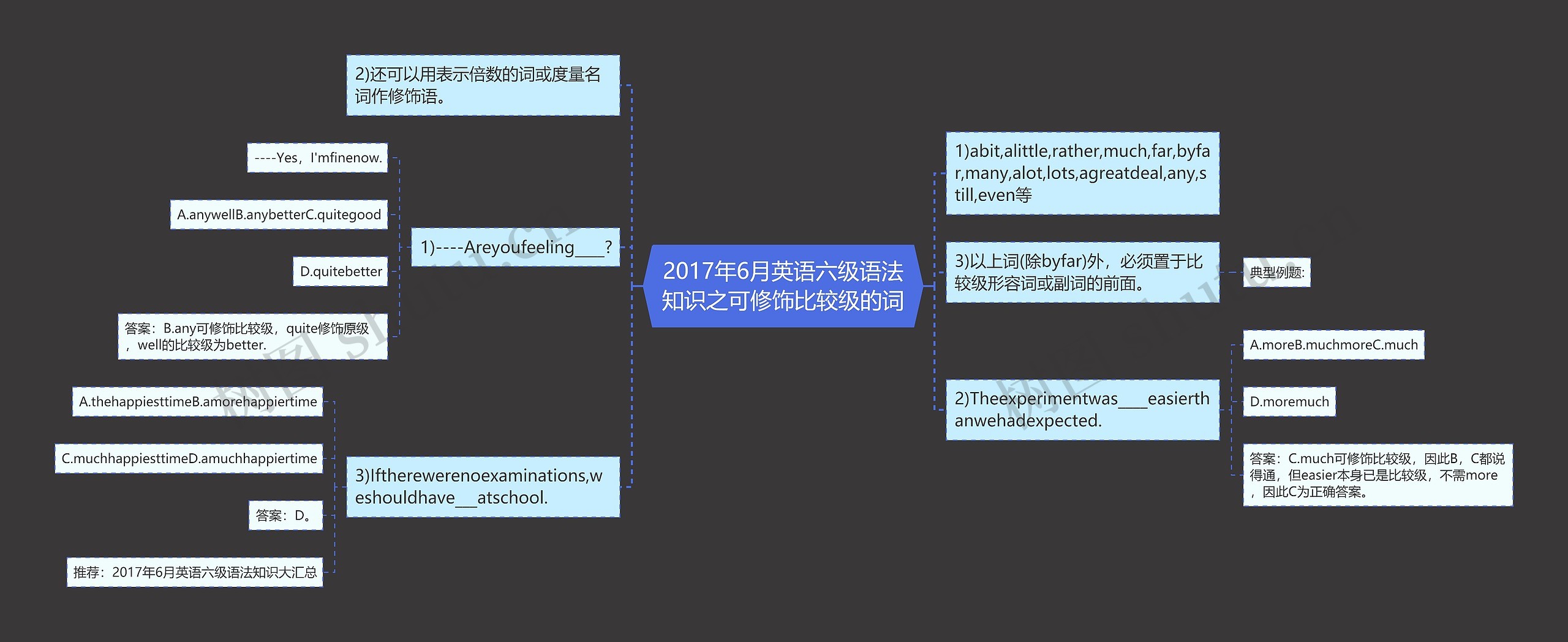 2017年6月英语六级语法知识之可修饰比较级的词思维导图