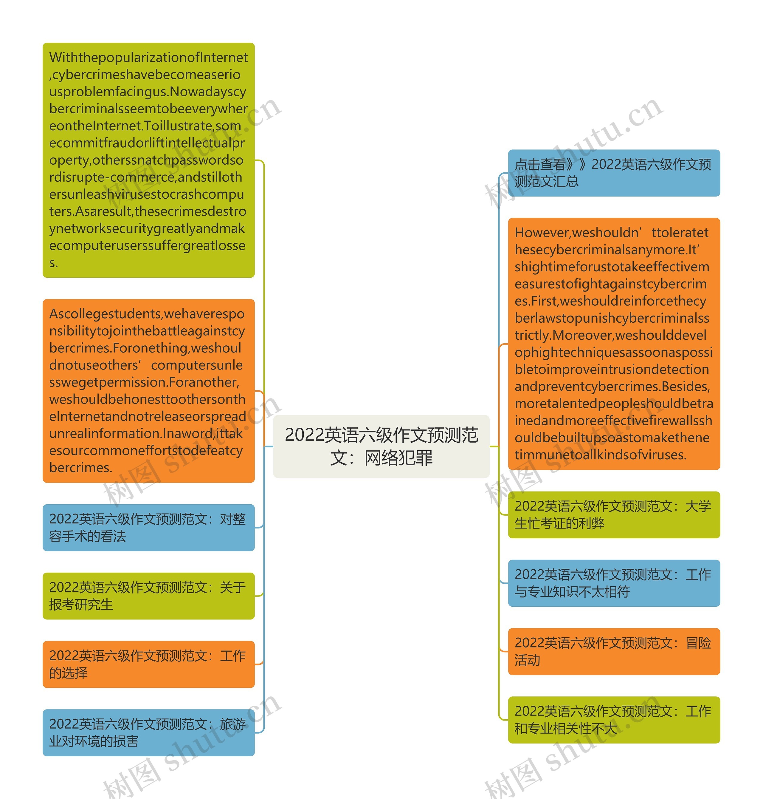 2022英语六级作文预测范文：网络犯罪思维导图