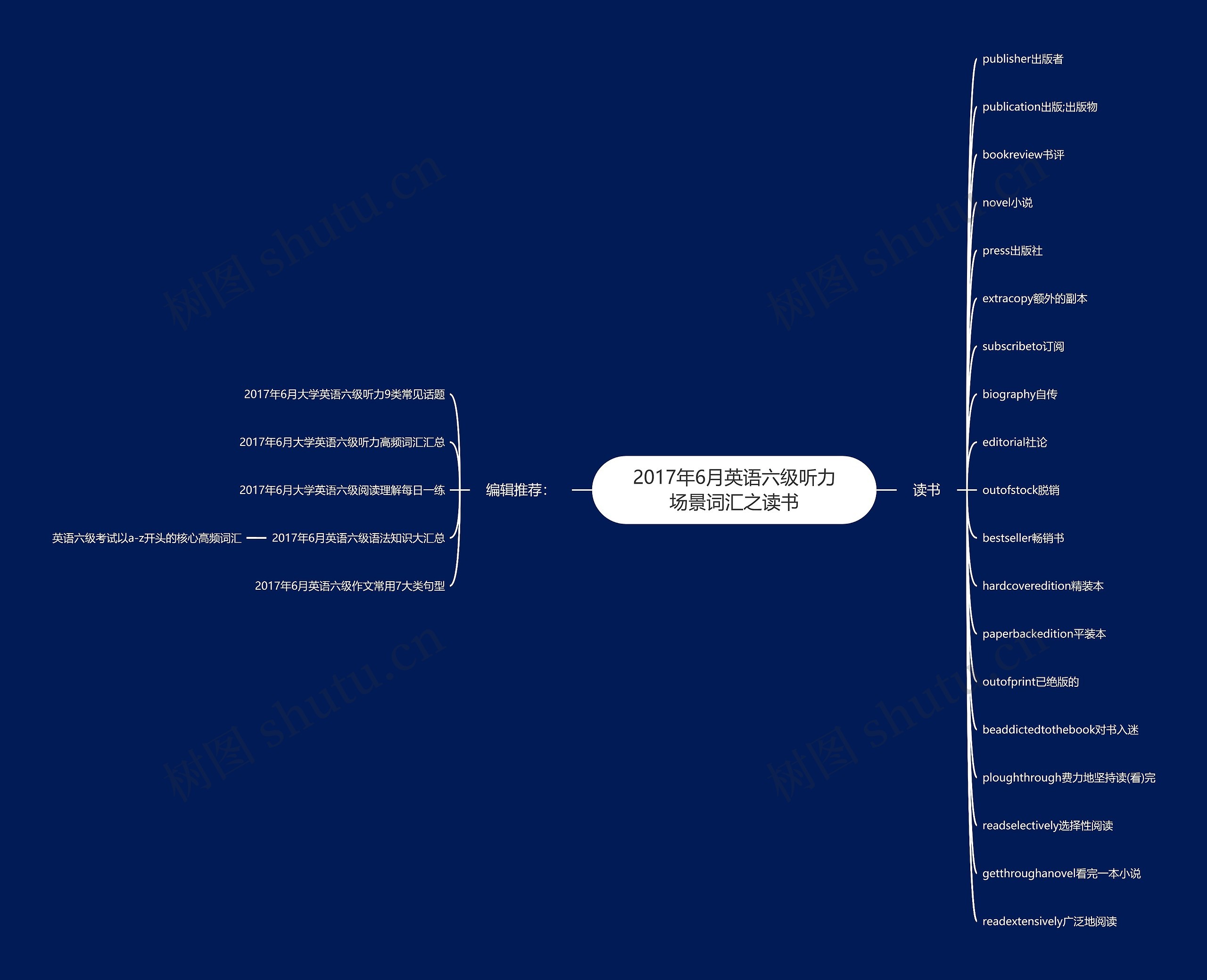 2017年6月英语六级听力场景词汇之读书思维导图