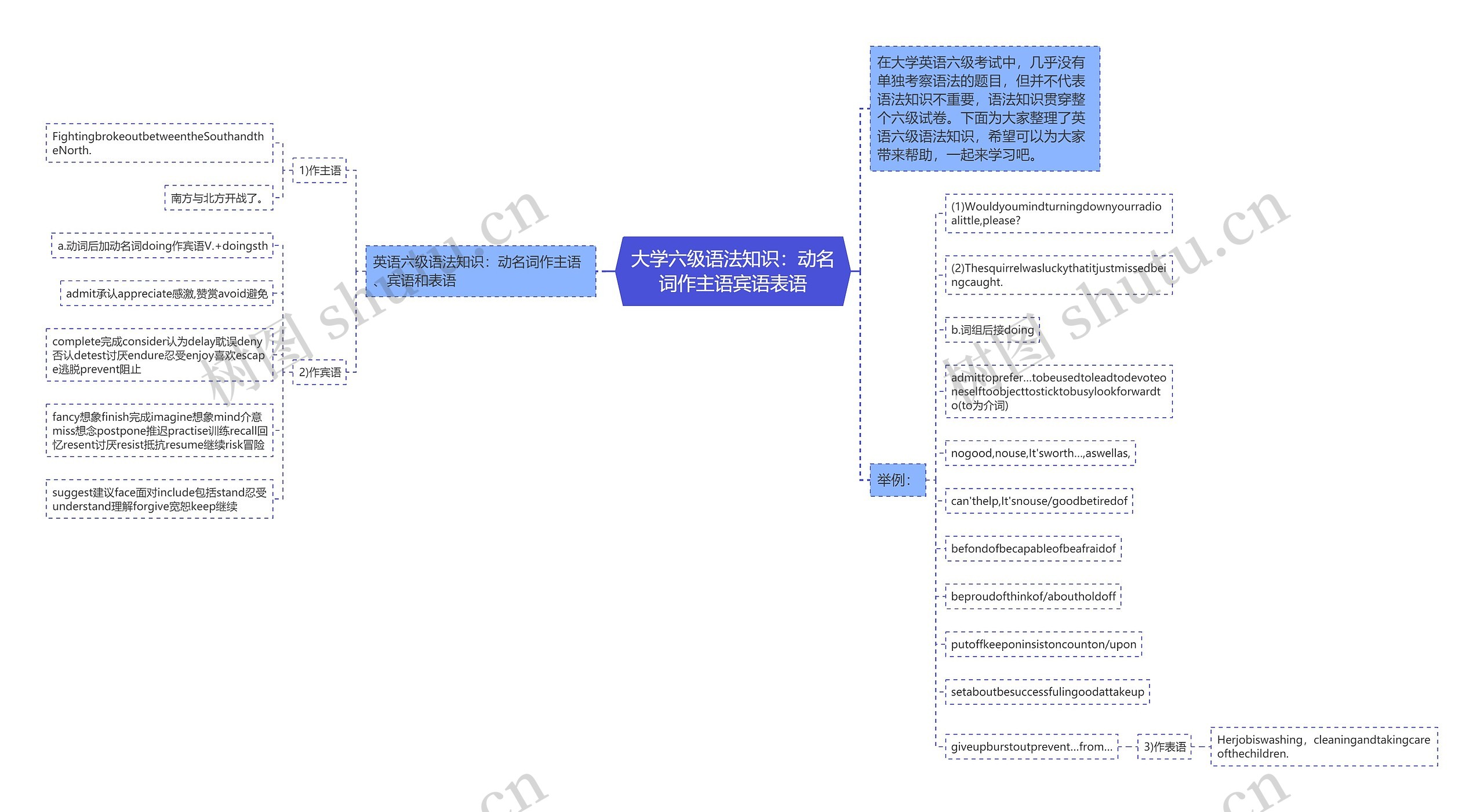 大学六级语法知识：动名词作主语宾语表语思维导图