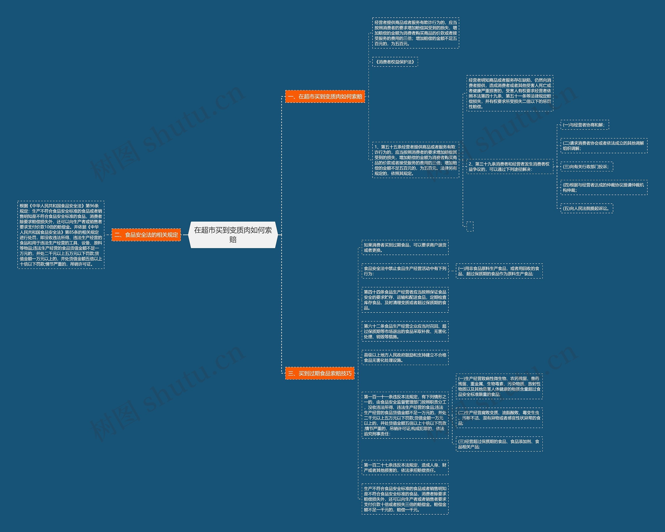 在超市买到变质肉如何索赔思维导图