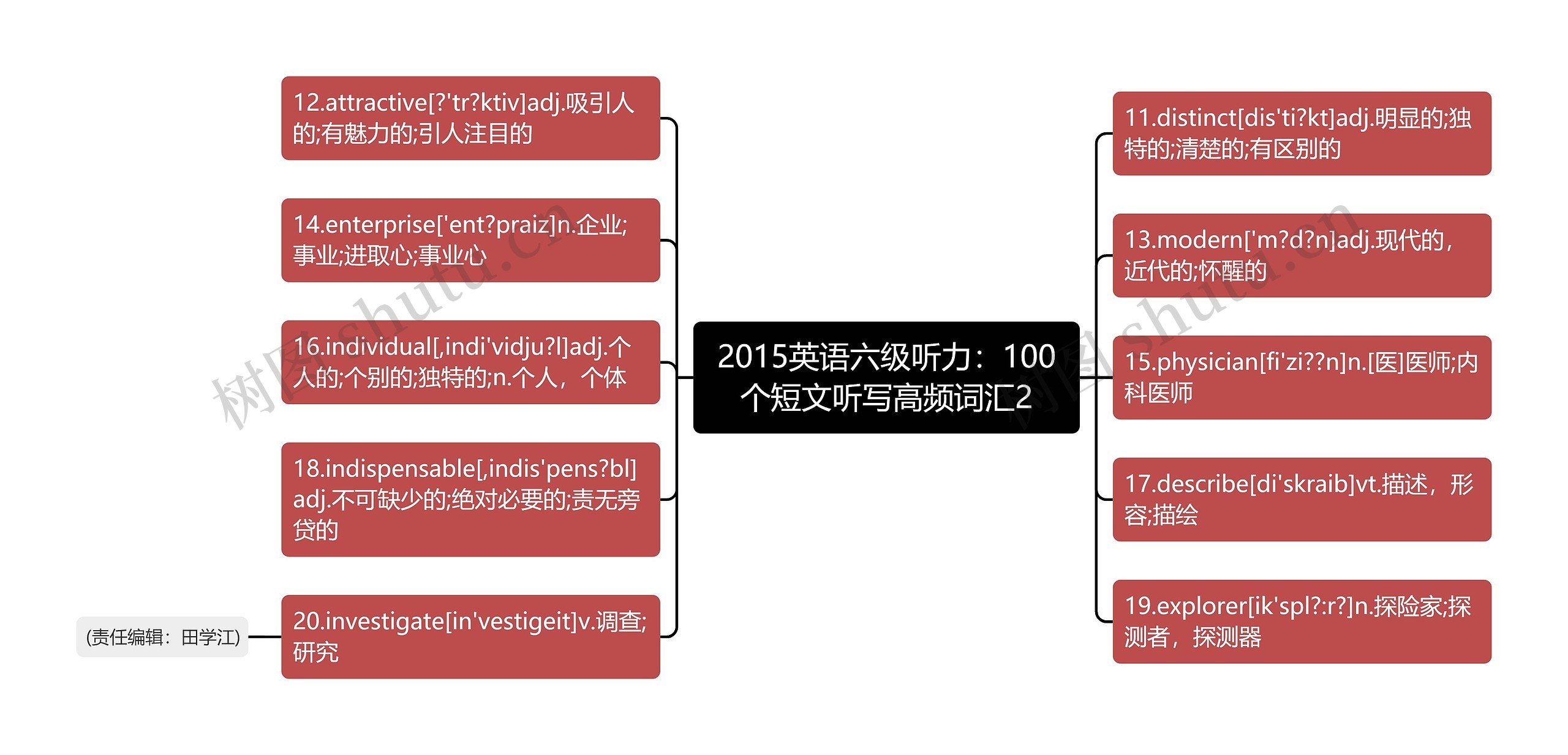 2015英语六级听力：100个短文听写高频词汇2思维导图