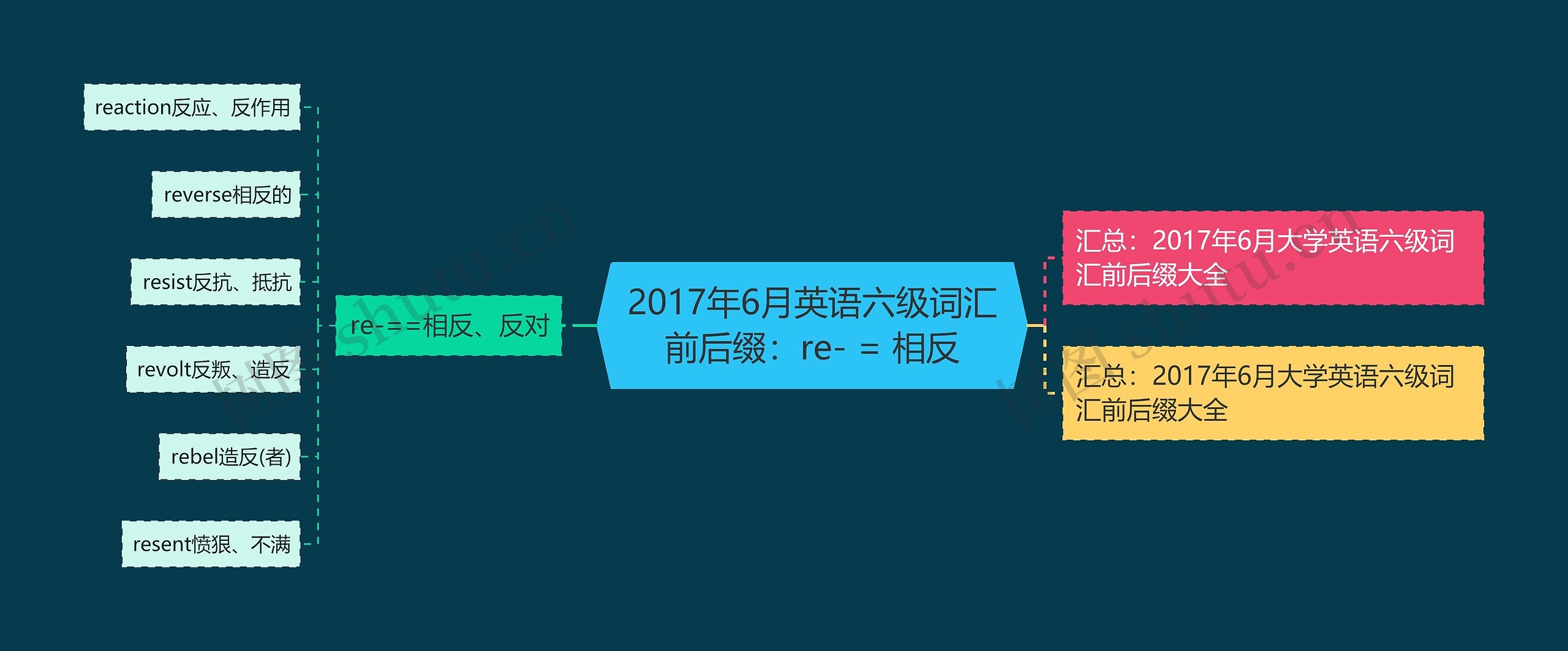 2017年6月英语六级词汇前后缀：re- = 相反思维导图