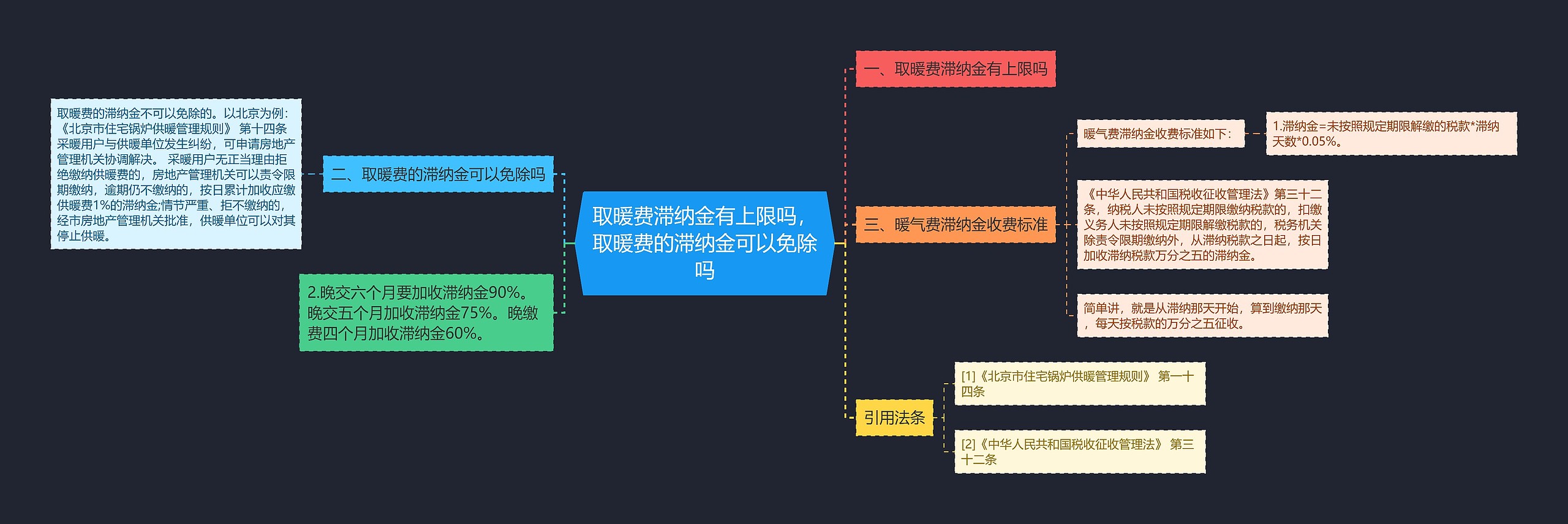 取暖费滞纳金有上限吗，取暖费的滞纳金可以免除吗思维导图