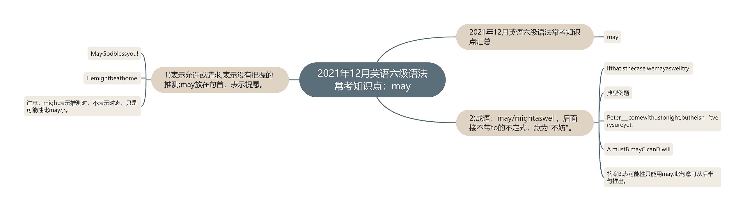 2021年12月英语六级语法常考知识点：may思维导图