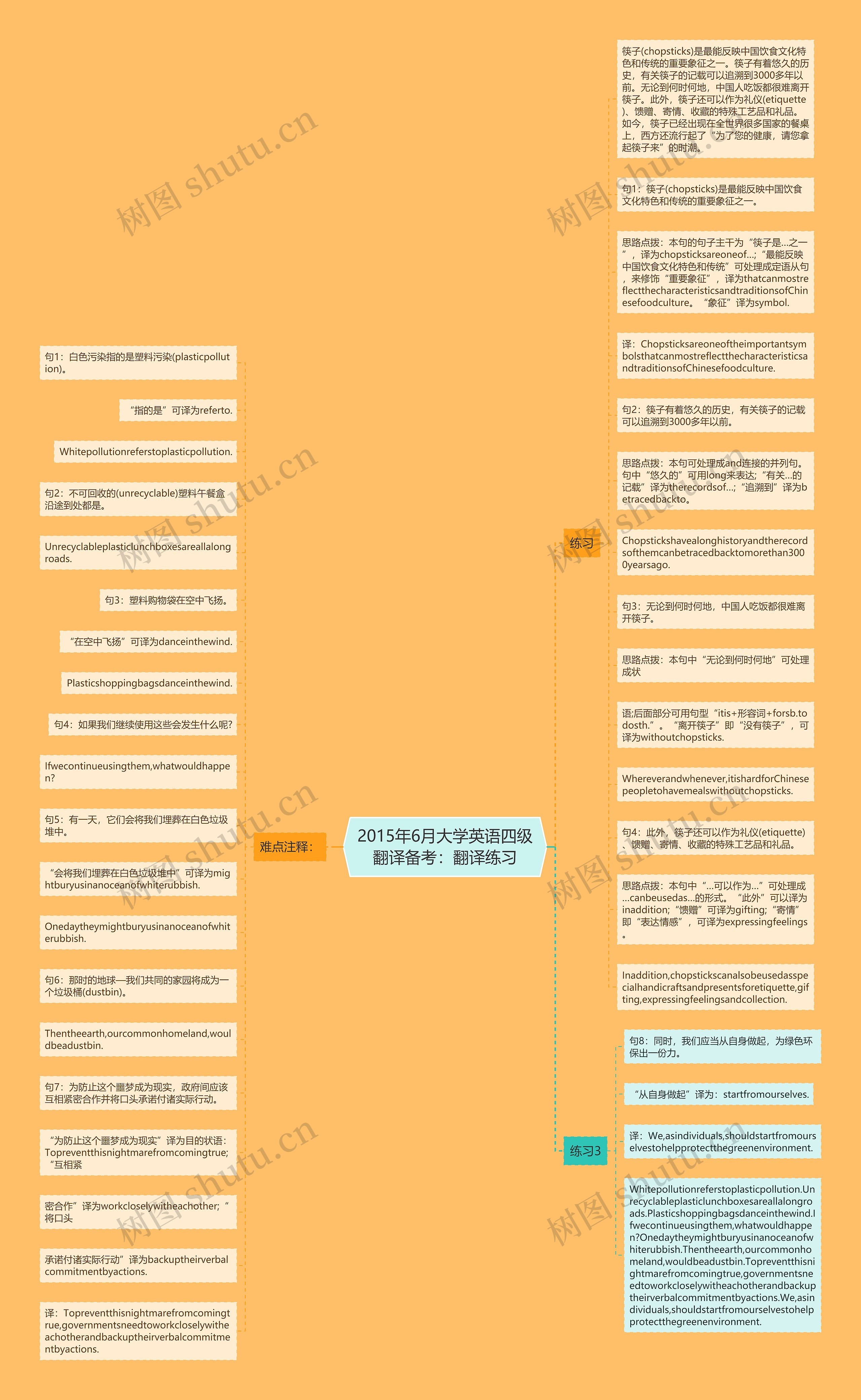 2015年6月大学英语四级翻译备考：翻译练习思维导图