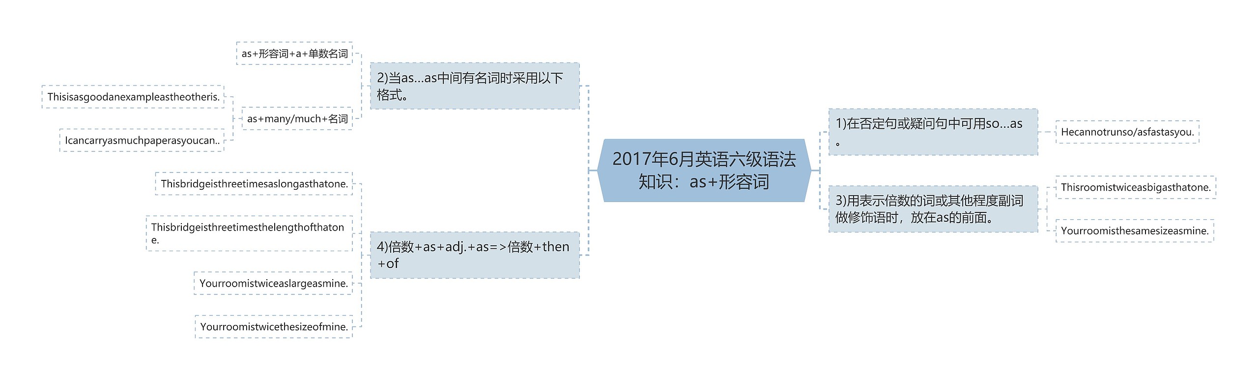 2017年6月英语六级语法知识:as+形容词思维导图高清图 2017年6月英语六级语法知识:as+形容词思维导图