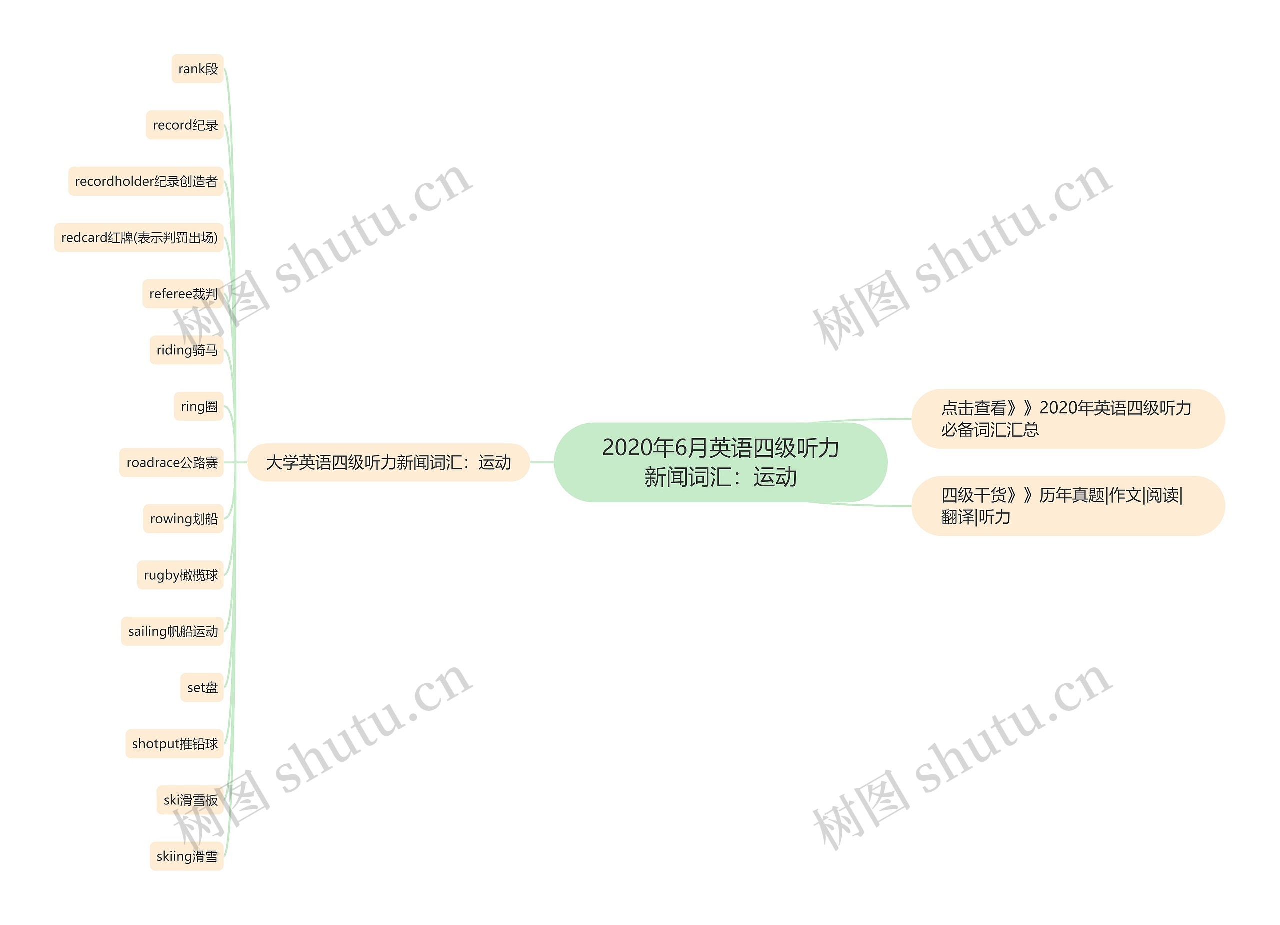 2020年6月英语四级听力新闻词汇：运动思维导图