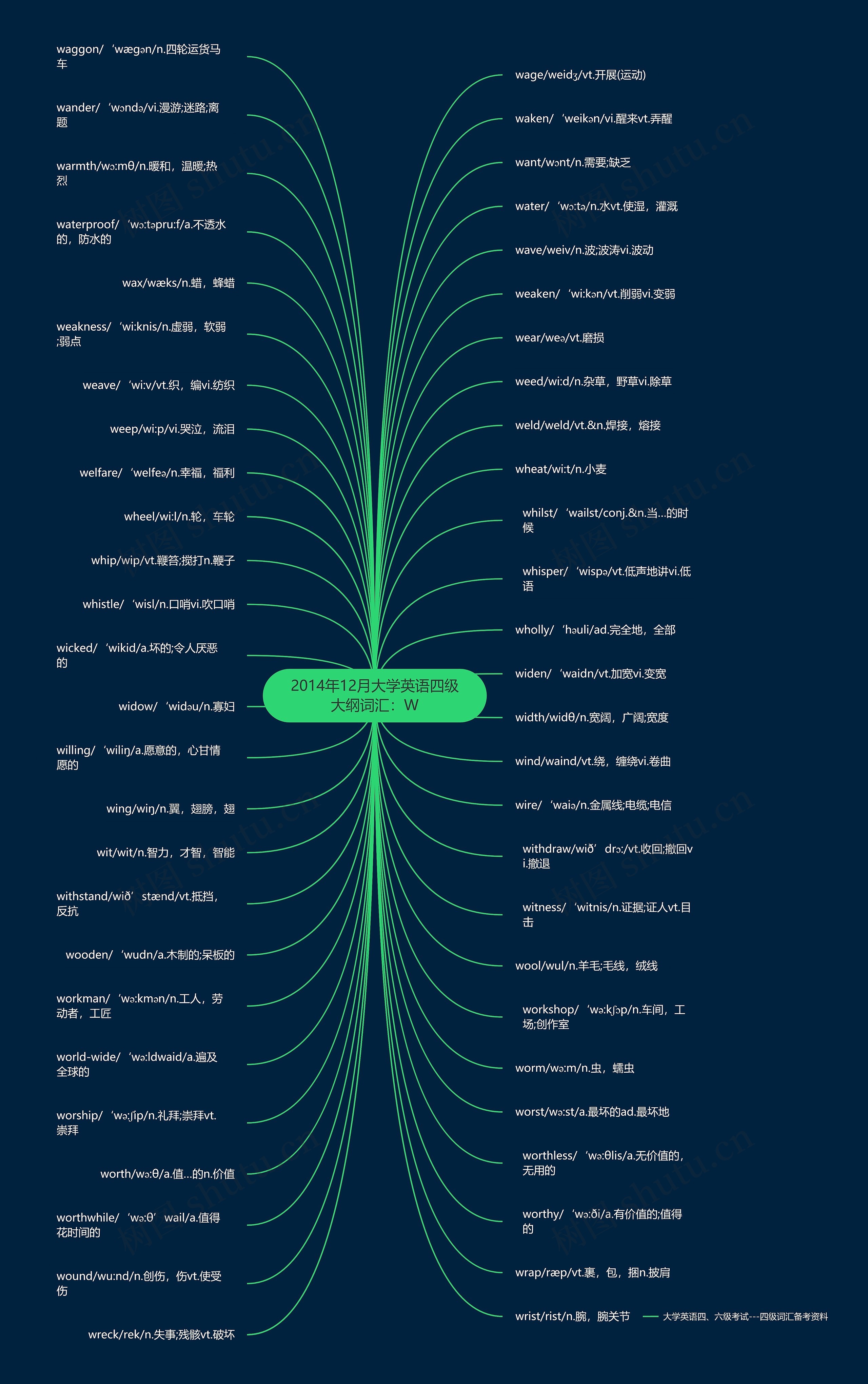2014年12月大学英语四级大纲词汇：W思维导图