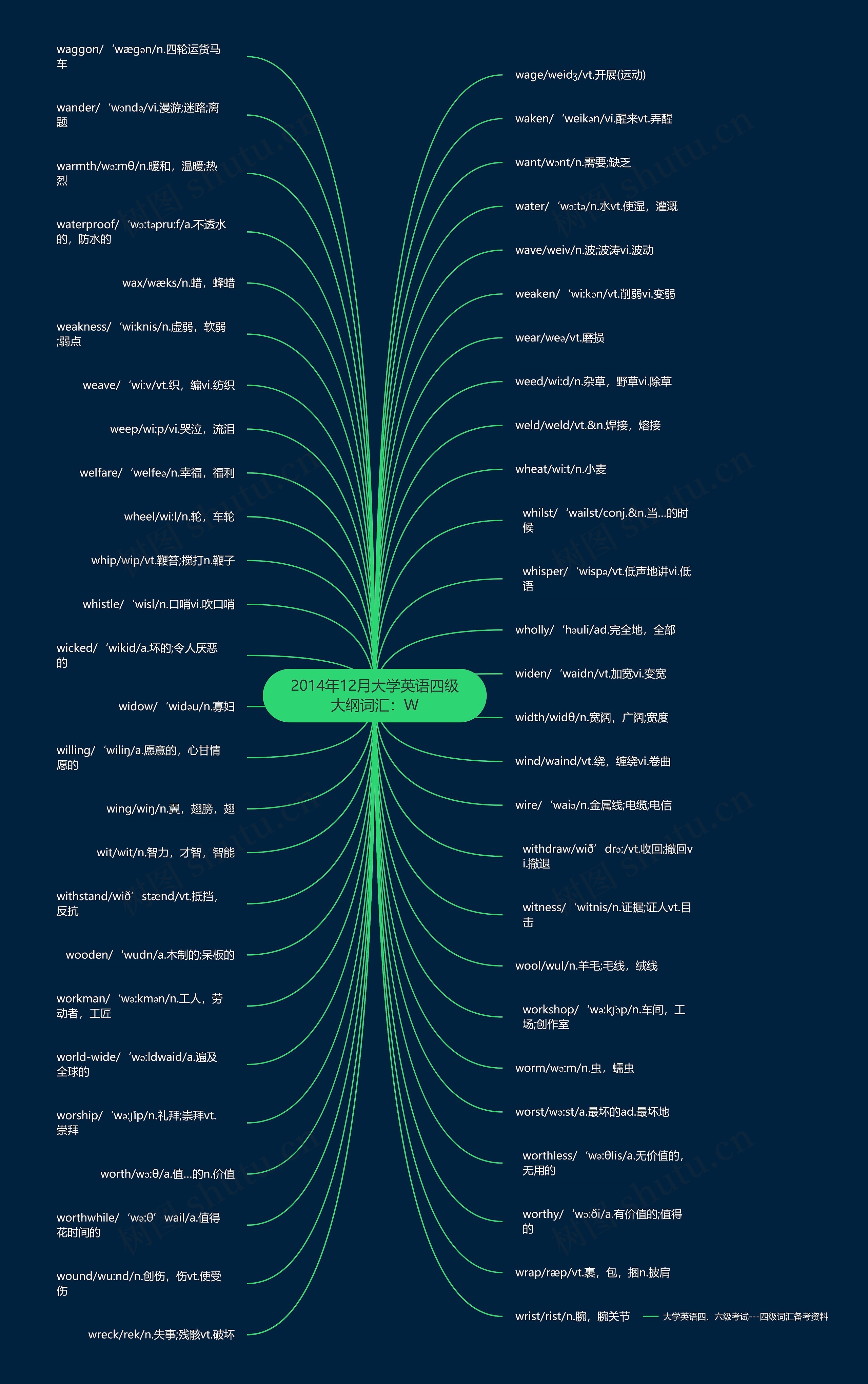 2014年12月大学英语四级大纲词汇:W 2014年12月大学英语四级大纲词汇:W