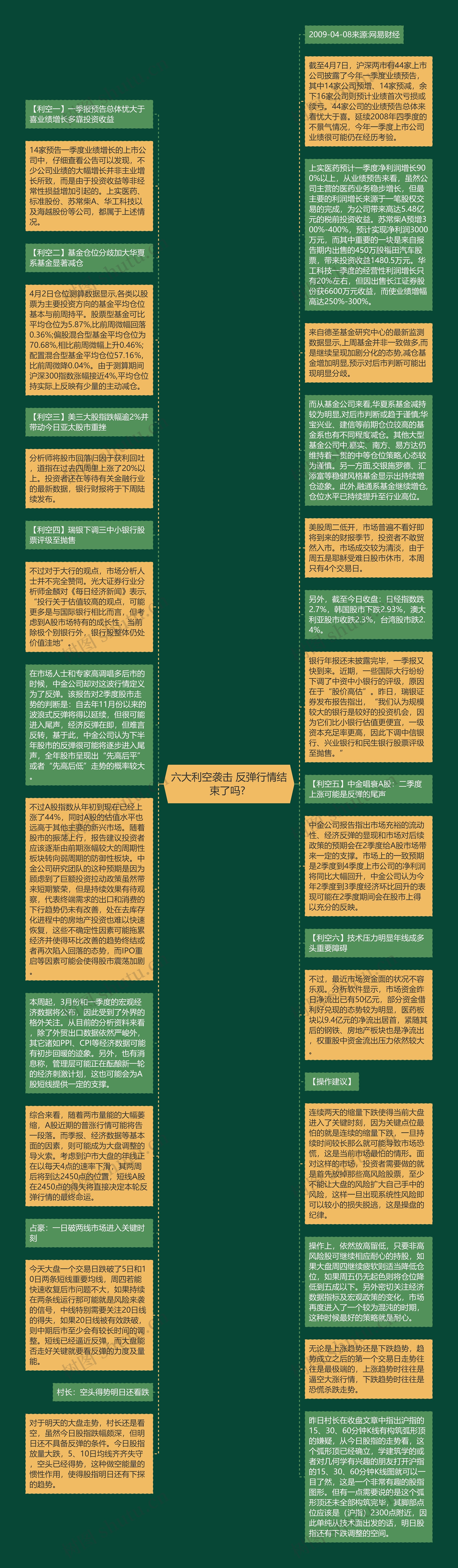六大利空袭击 反弹行情结束了吗? 
