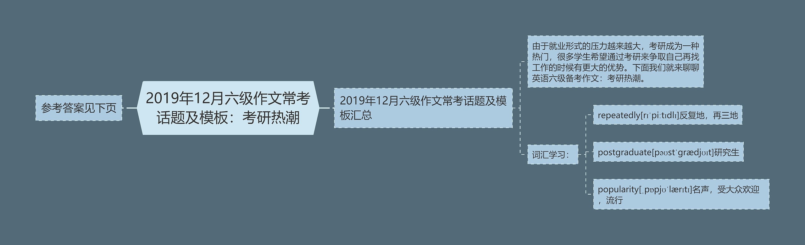 2019年12月六级作文常考话题及模板：考研热潮