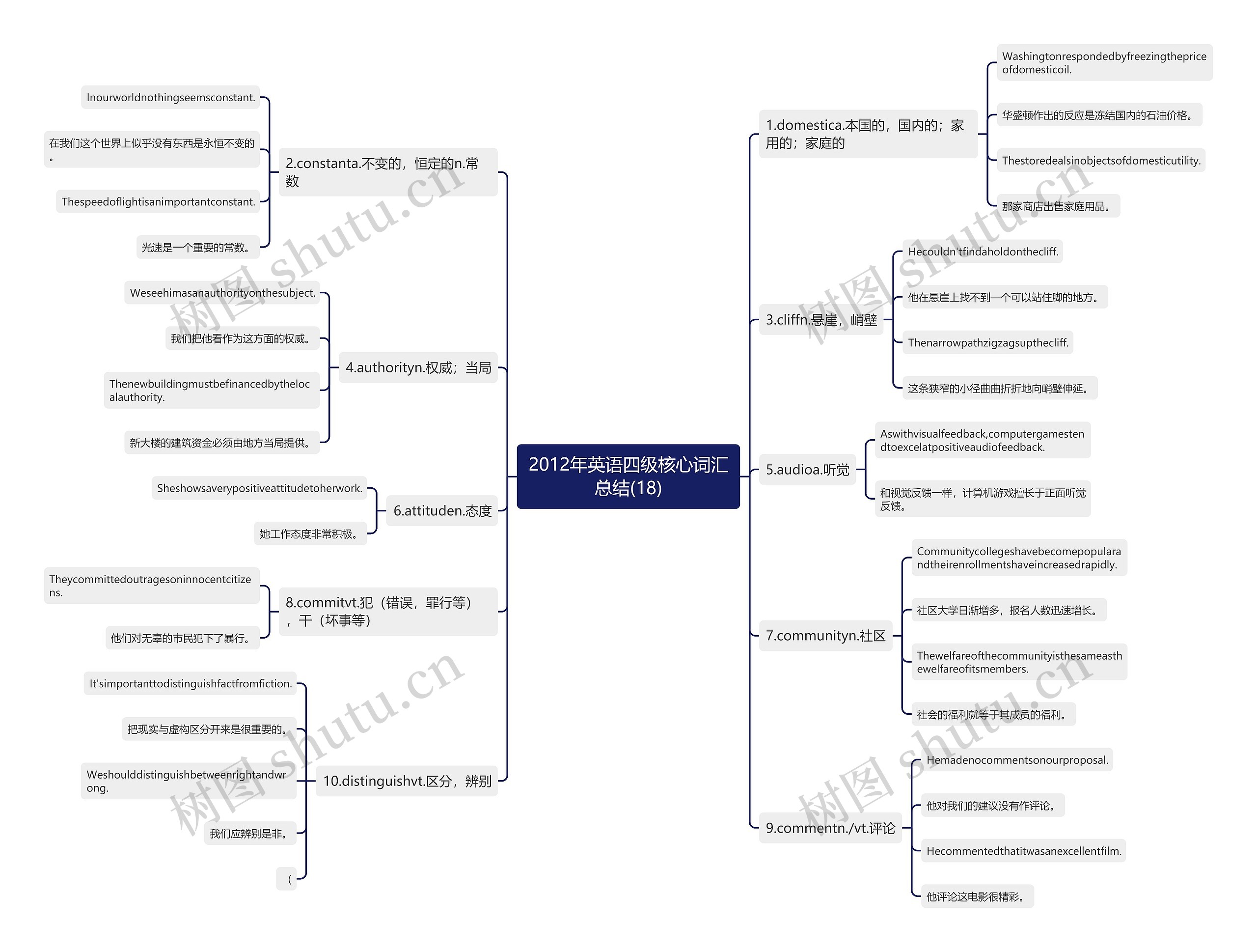 2012年英语四级核心词汇总结(18)思维导图