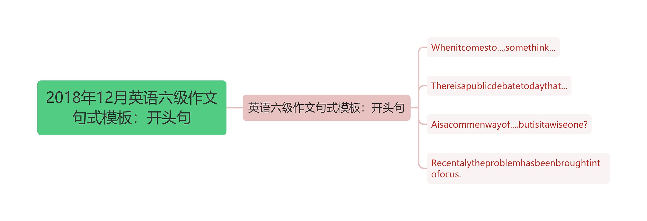 2018年12月英语六级作文句式：开头句思维导图