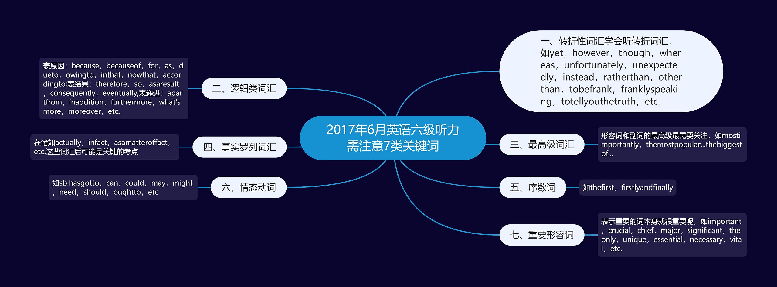 2017年6月英语六级听力需注意7类关键词