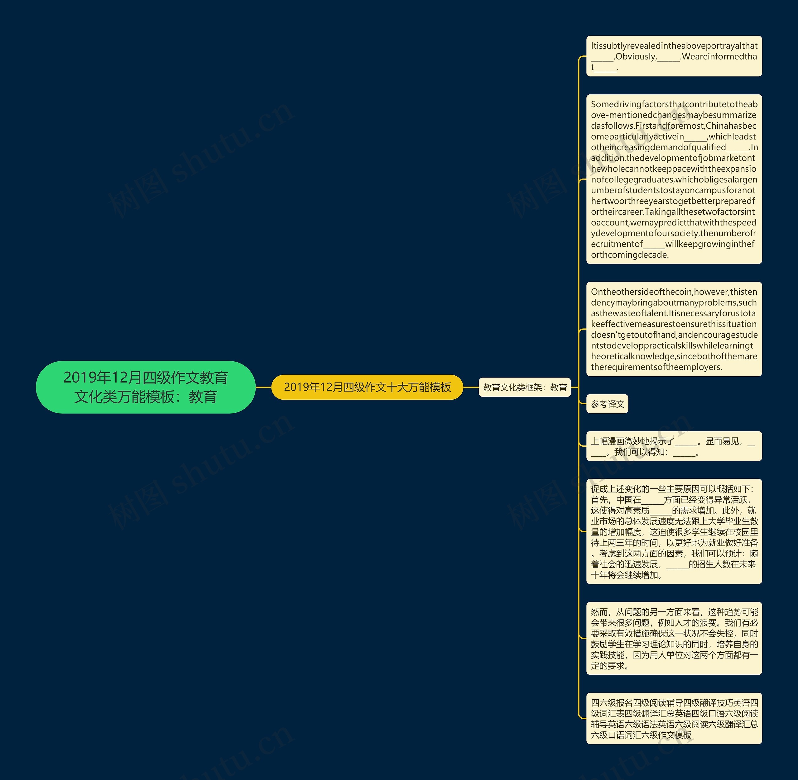 2019年12月四级作文教育文化类万能：教育思维导图