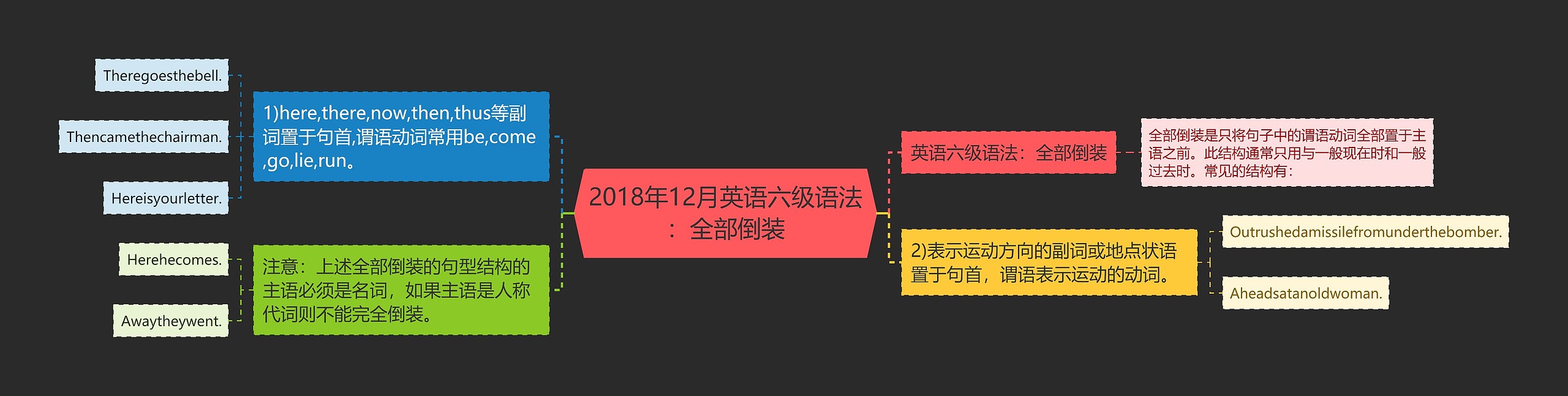 2018年12月英语六级语法：全部倒装思维导图