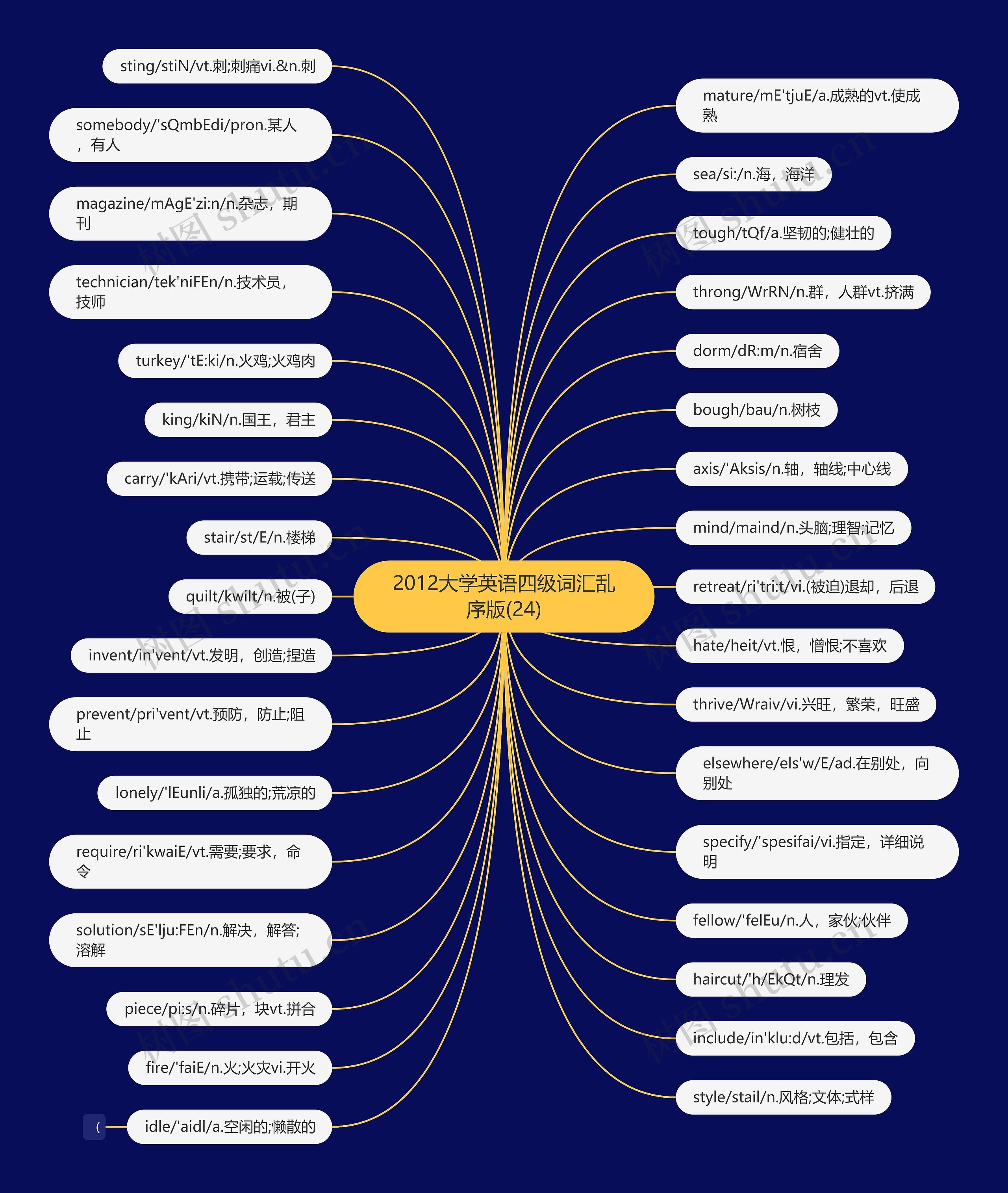 2012大学英语四级词汇乱序版(24)思维导图