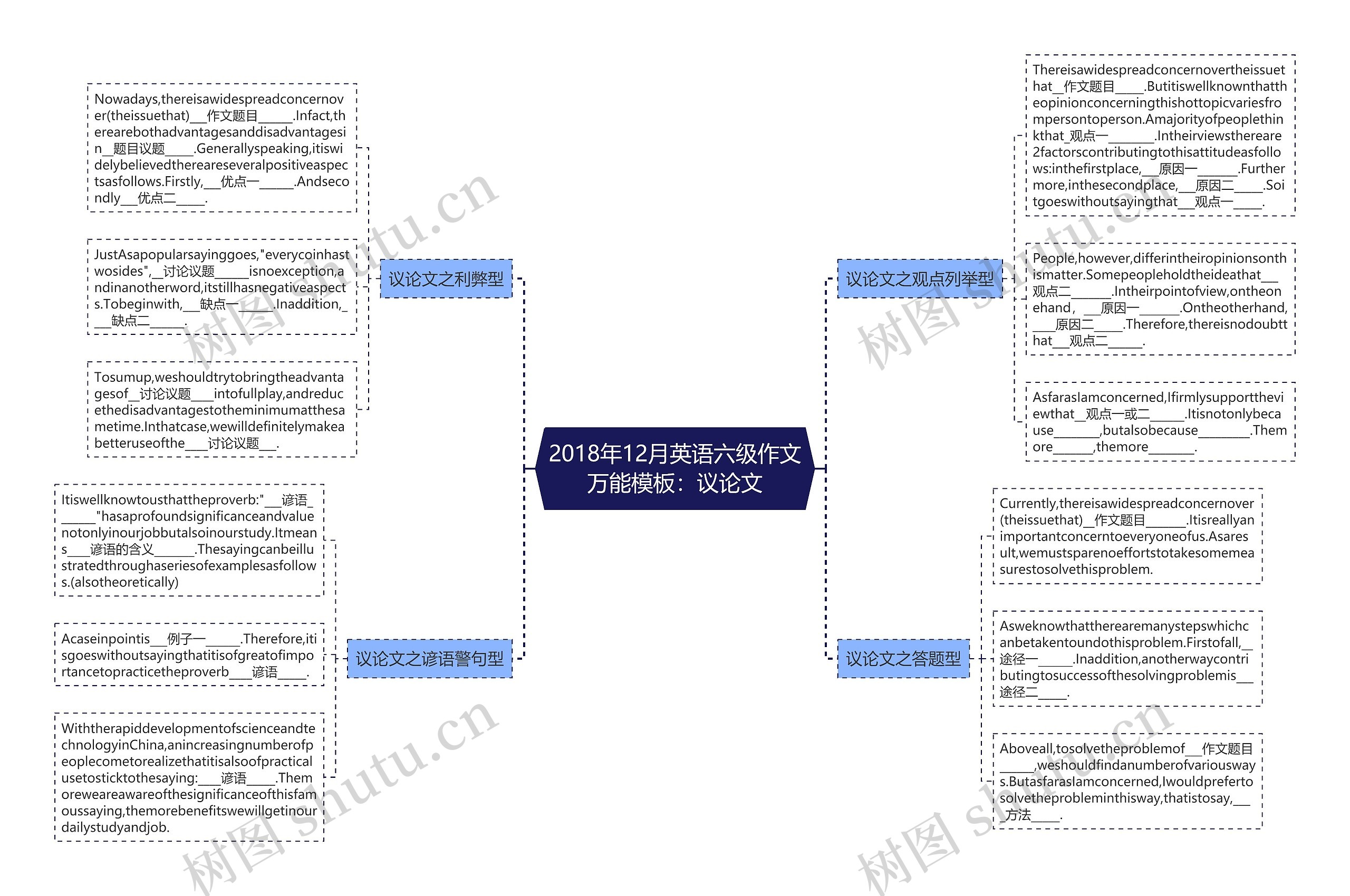 2018年12月英语六级作文万能：议论文思维导图