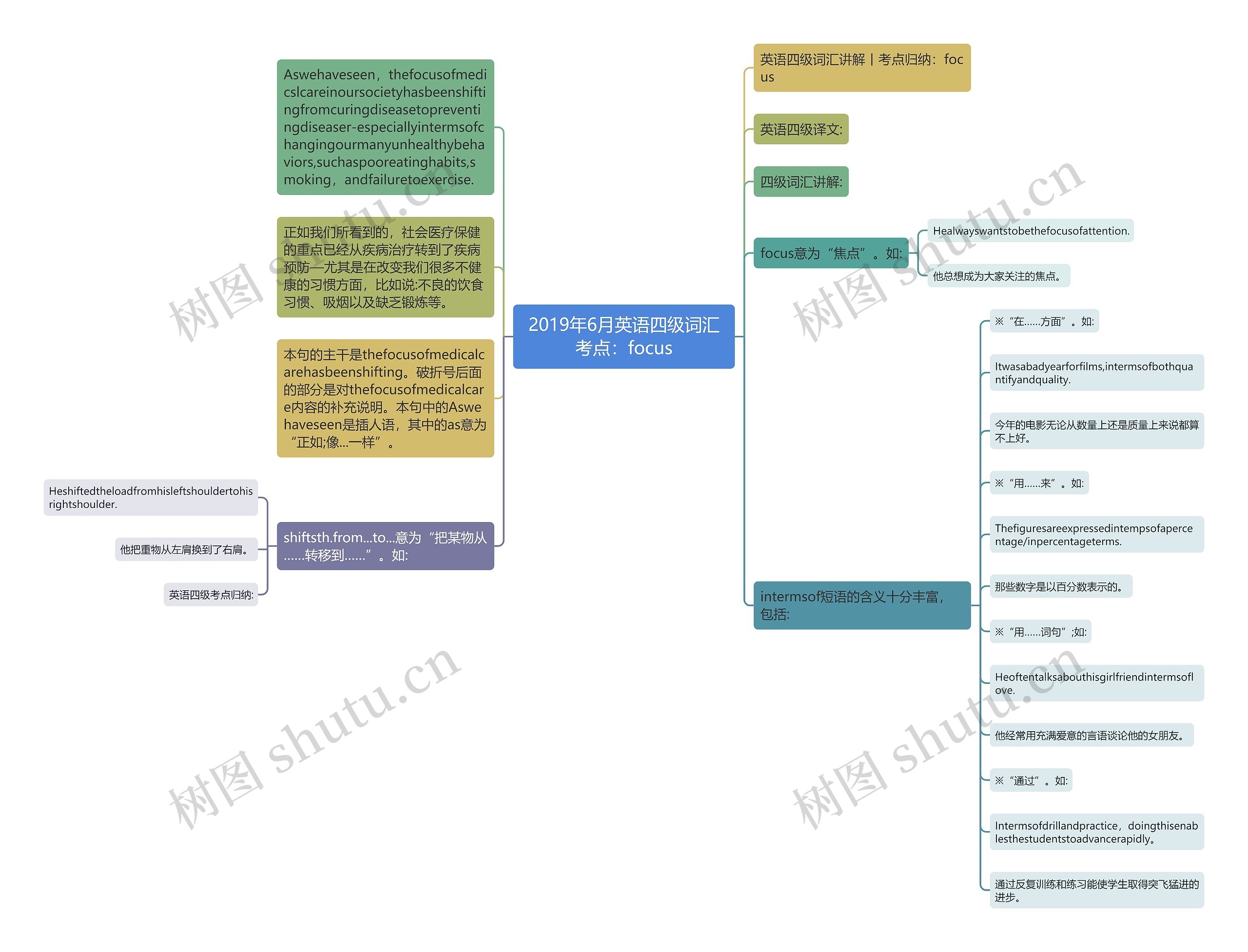 2019年6月英语四级词汇考点：focus思维导图