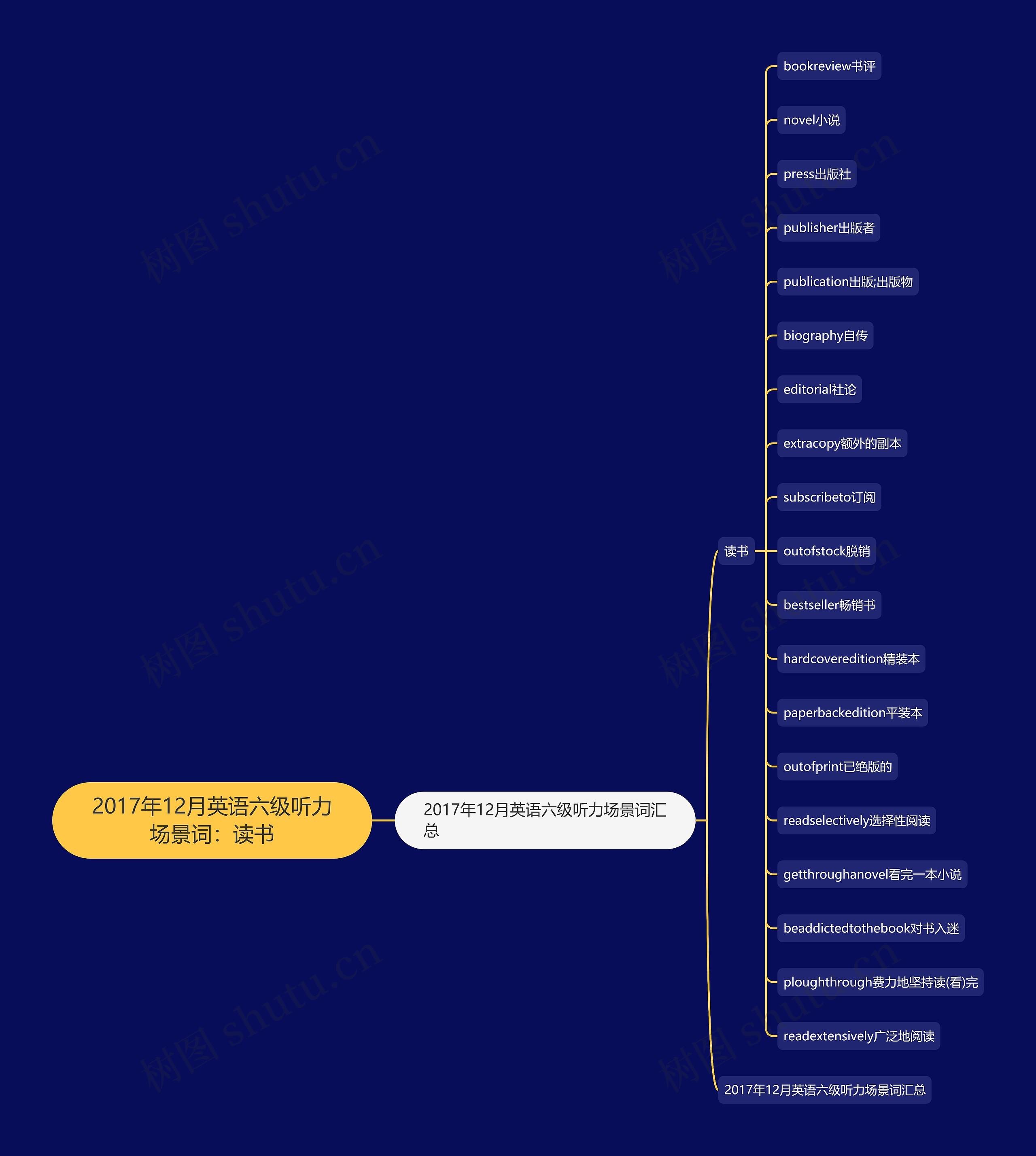 2017年12月英语六级听力场景词：读书思维导图