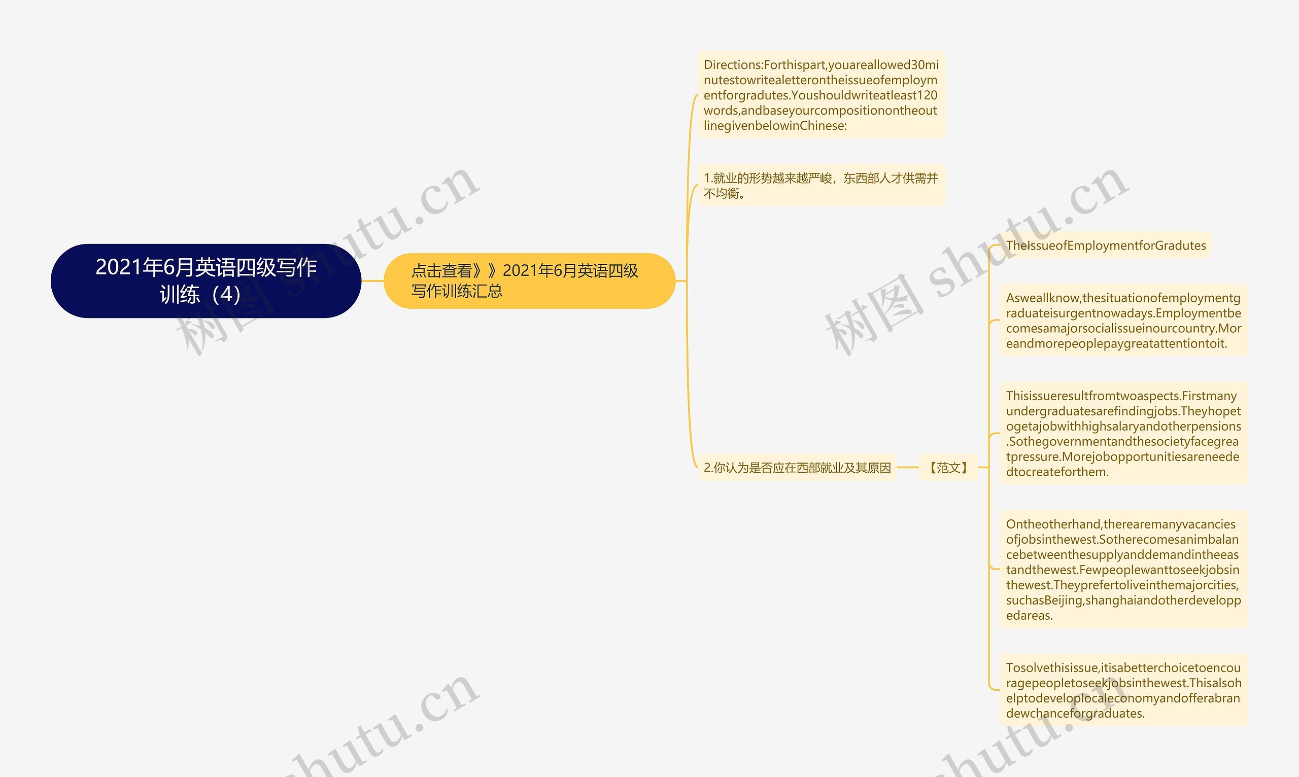 2021年6月英语四级写作训练（4）思维导图