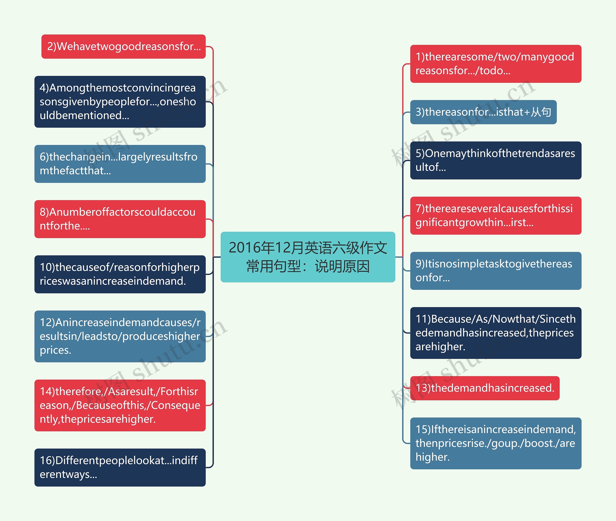 2016年12月英语六级作文常用句型：说明原因思维导图