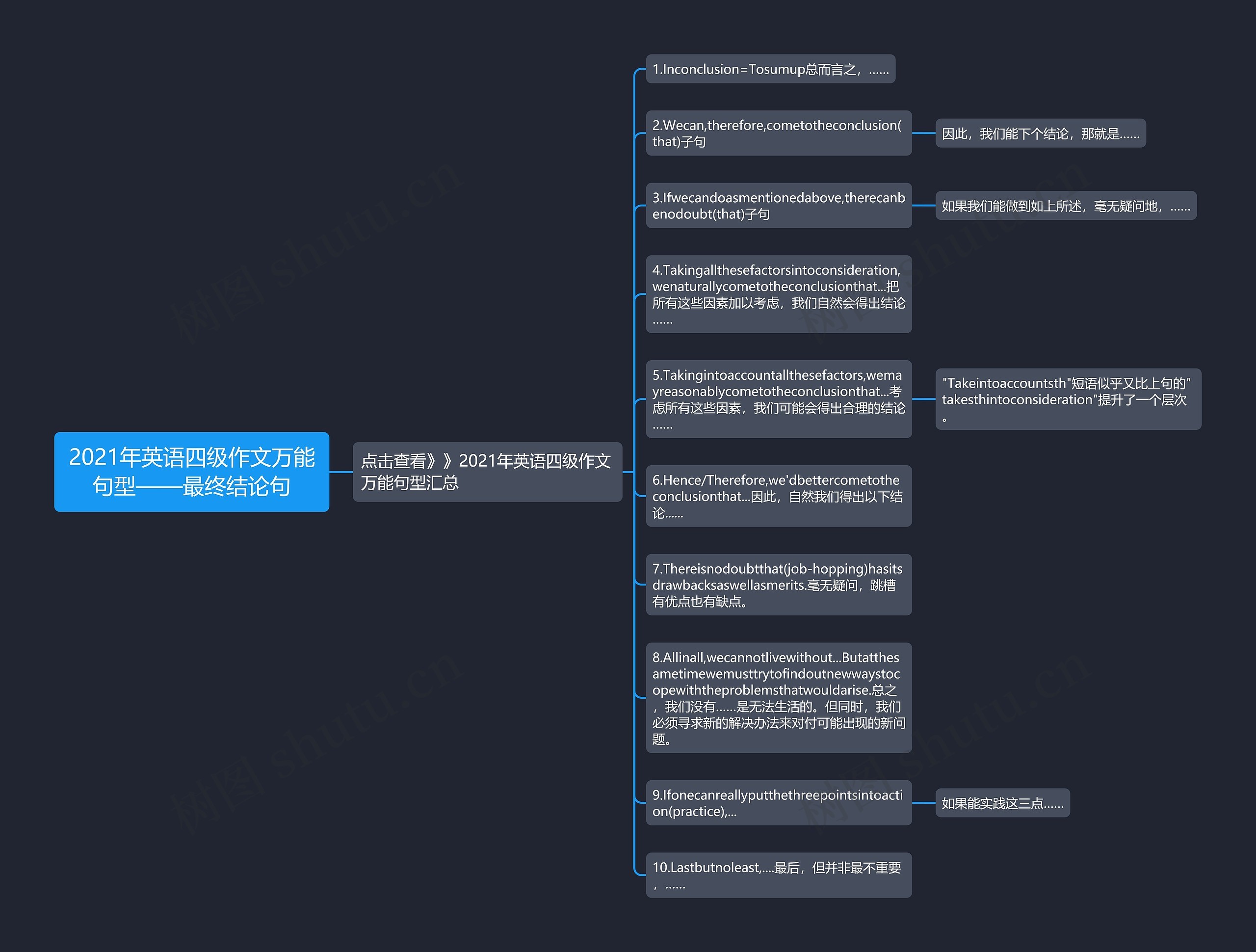 2021年英语四级作文万能句型——最终结论句思维导图