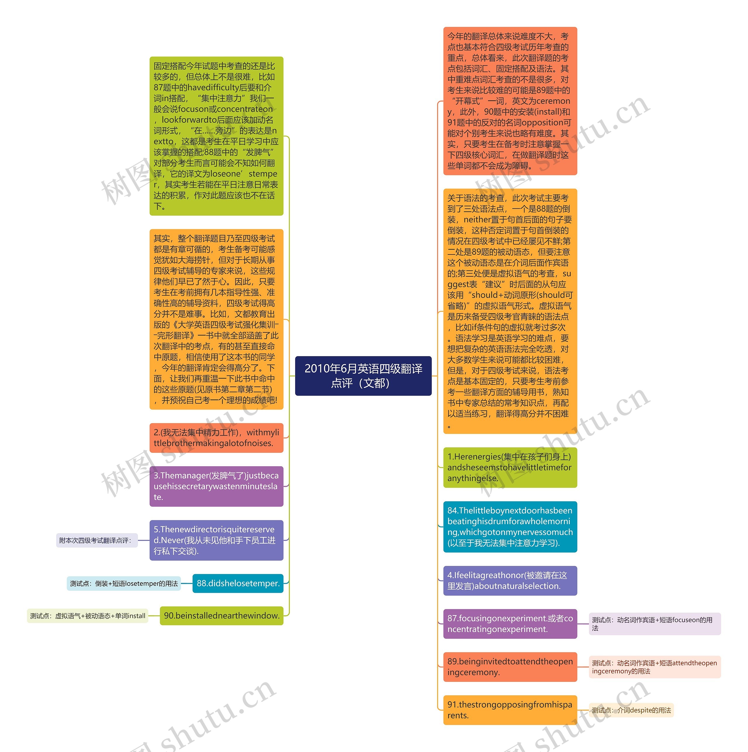 2010年6月英语四级翻译点评（文都）思维导图