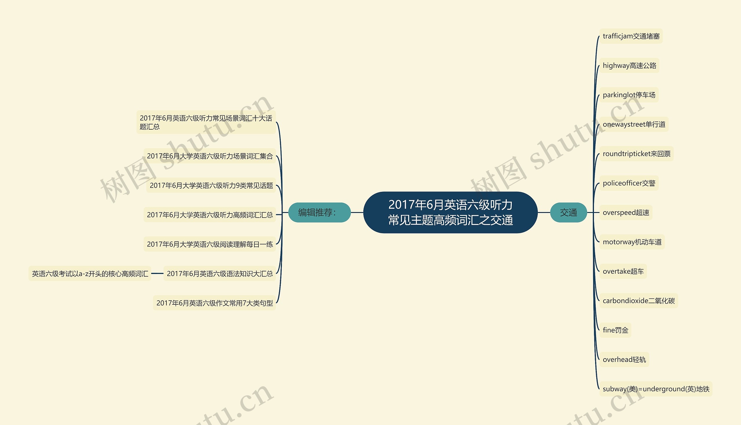 2017年6月英语六级听力常见主题高频词汇之交通思维导图