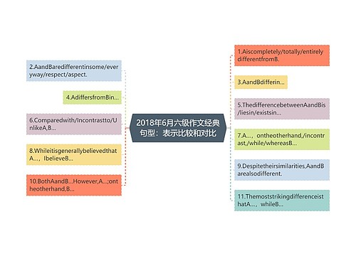 2018年6月六级作文经典句型：表示比较和对比