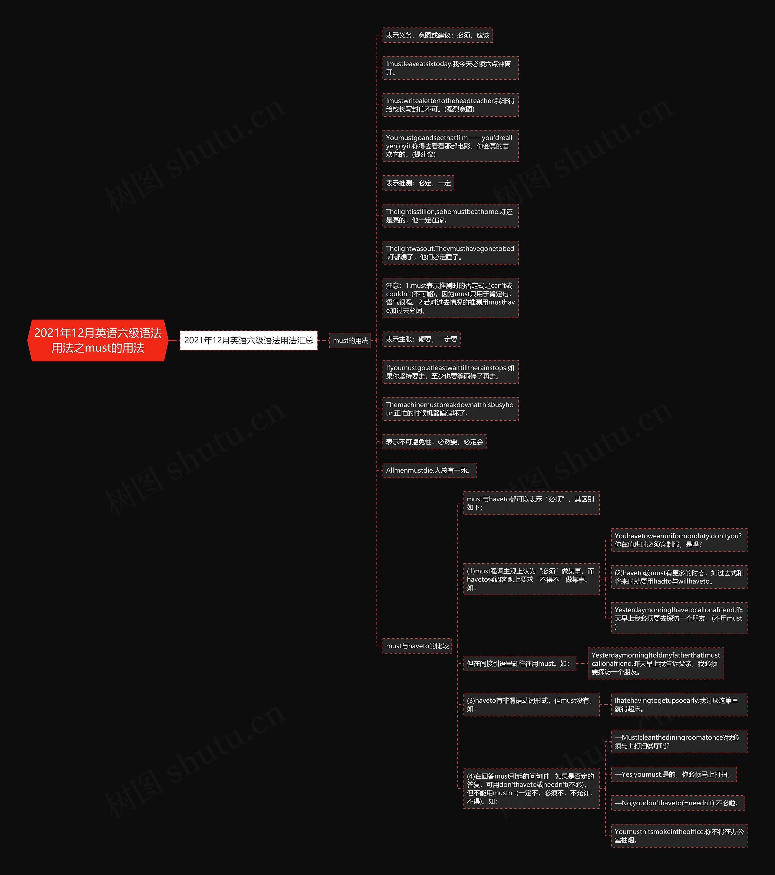 2021年12月英语六级语法用法之must的用法思维导图