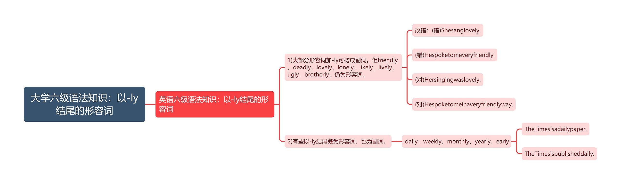 大学六级语法知识：以-ly结尾的形容词思维导图