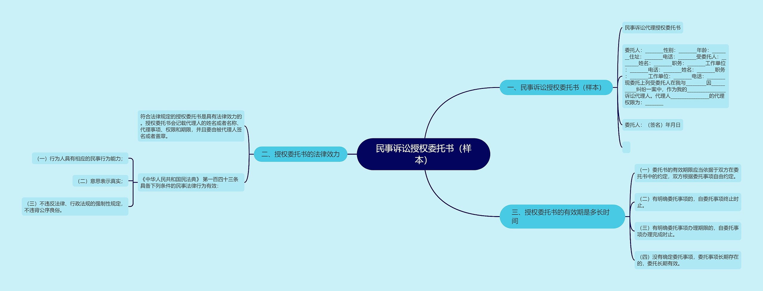 民事诉讼授权委托书（样本）思维导图