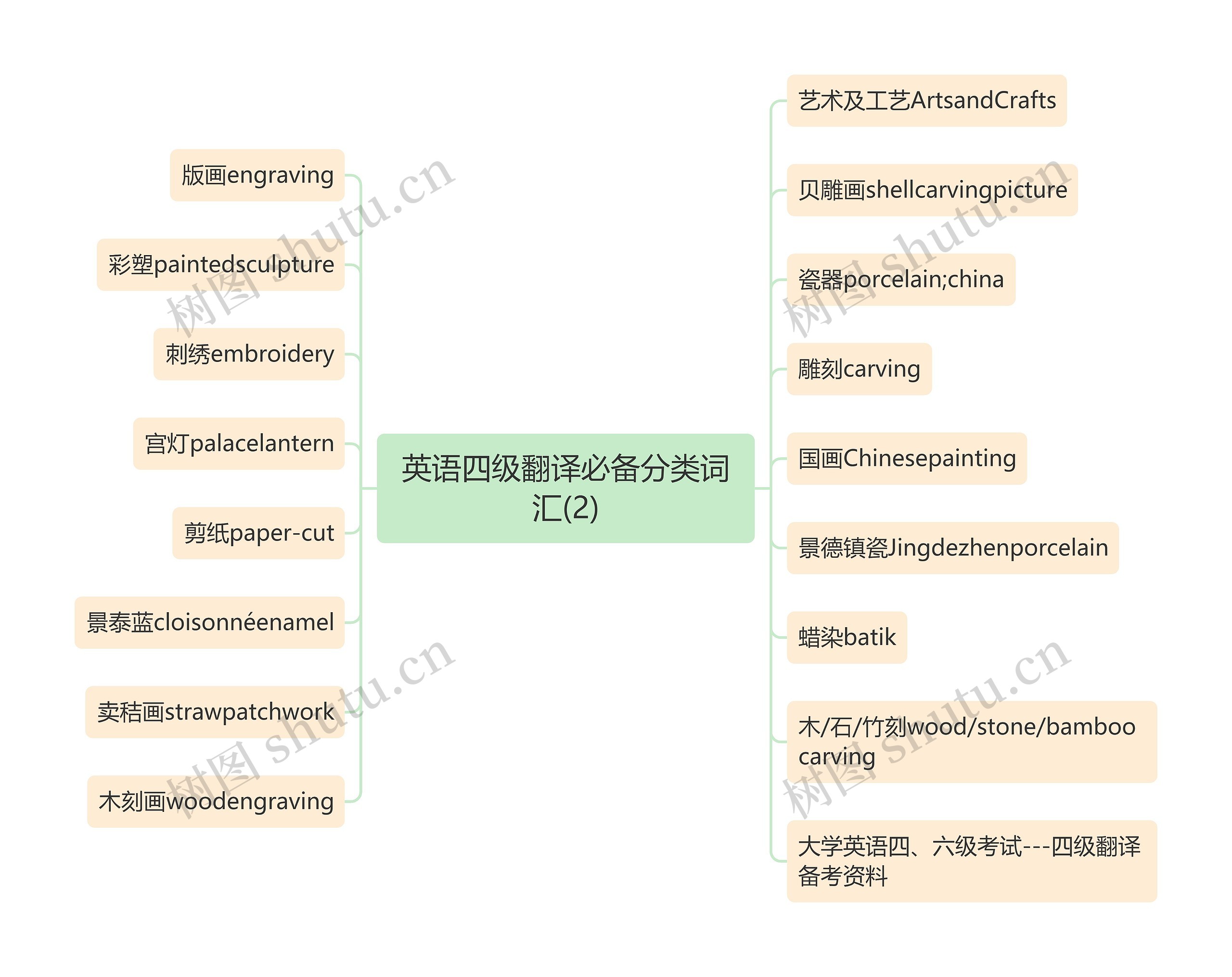 英语四级翻译必备分类词汇(2)思维导图