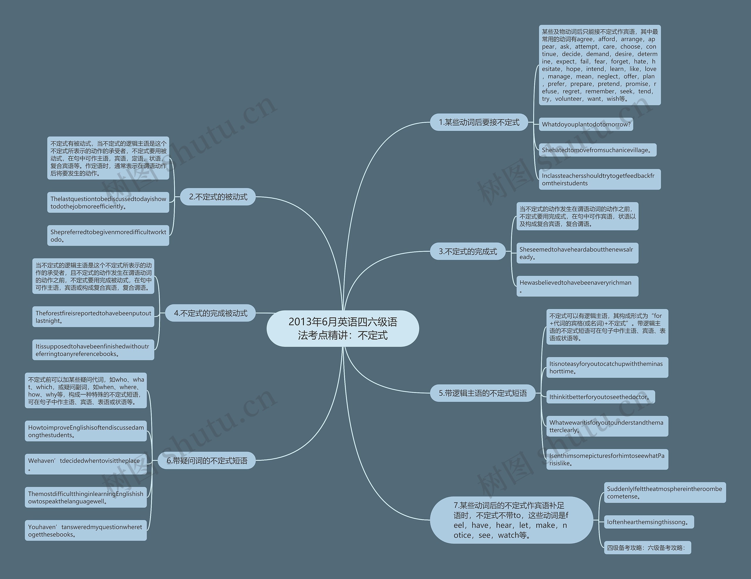 2013年6月英语四六级语法考点精讲：不定式思维导图