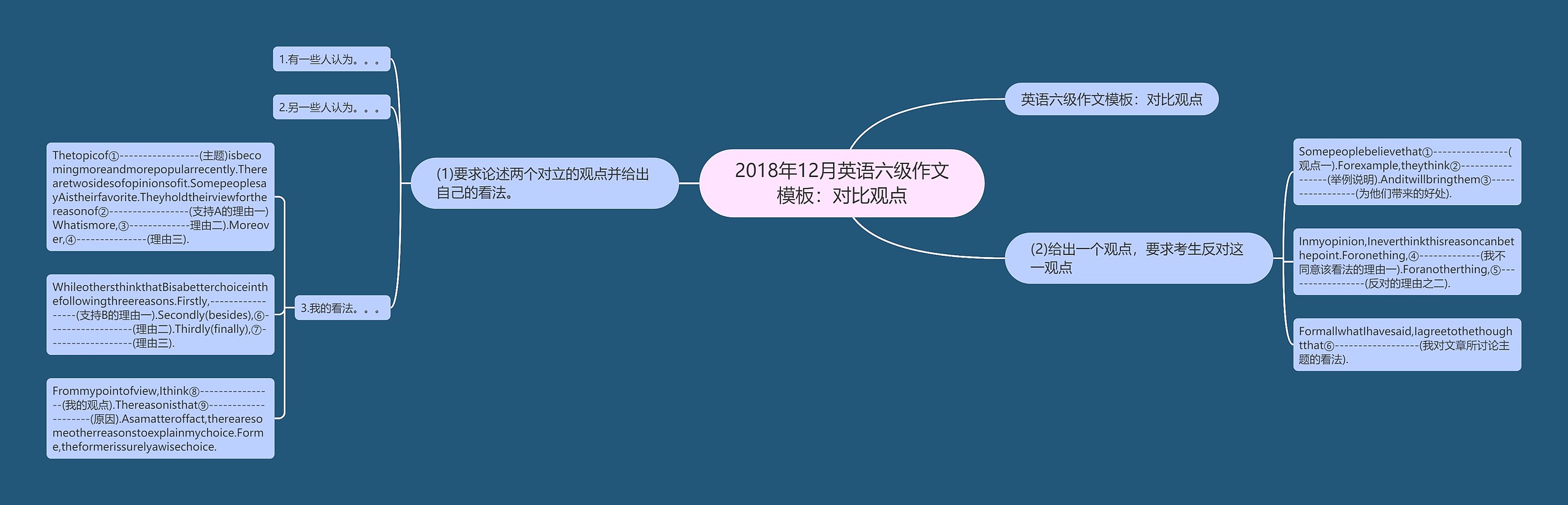 2018年12月英语六级作文：对比观点思维导图